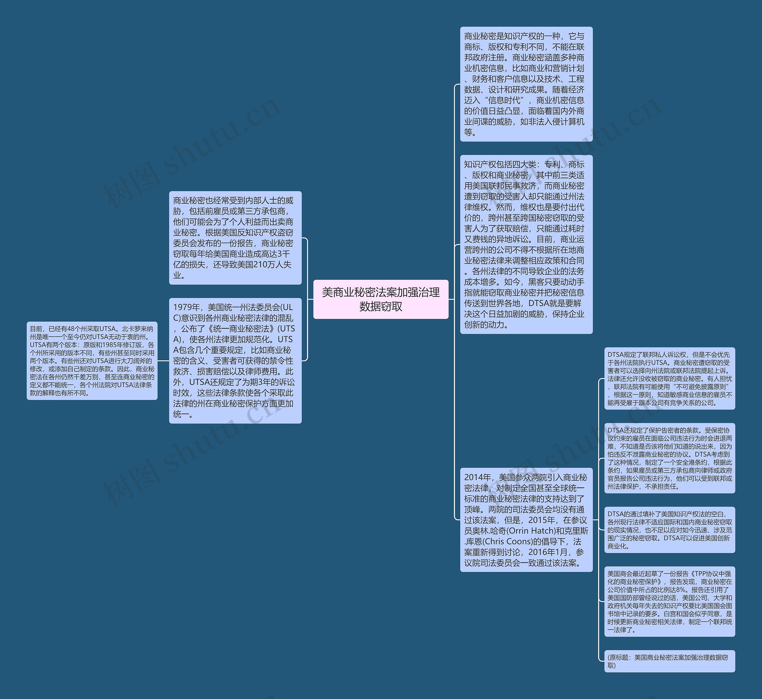 美商业秘密法案加强治理数据窃取思维导图