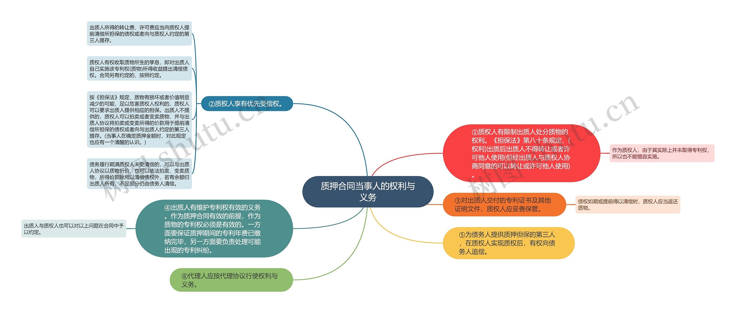 质押合同当事人的权利与义务思维导图