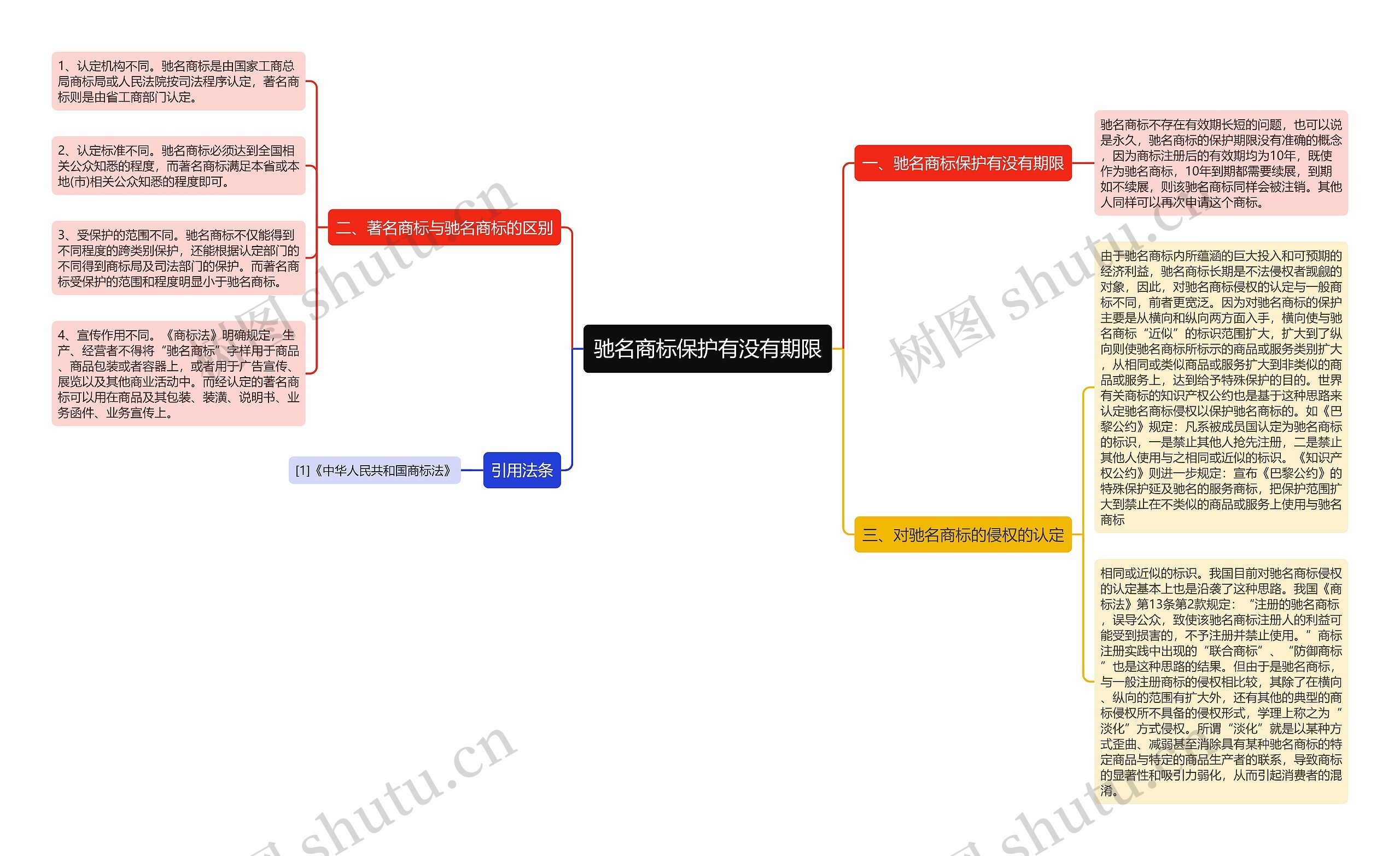驰名商标保护有没有期限思维导图