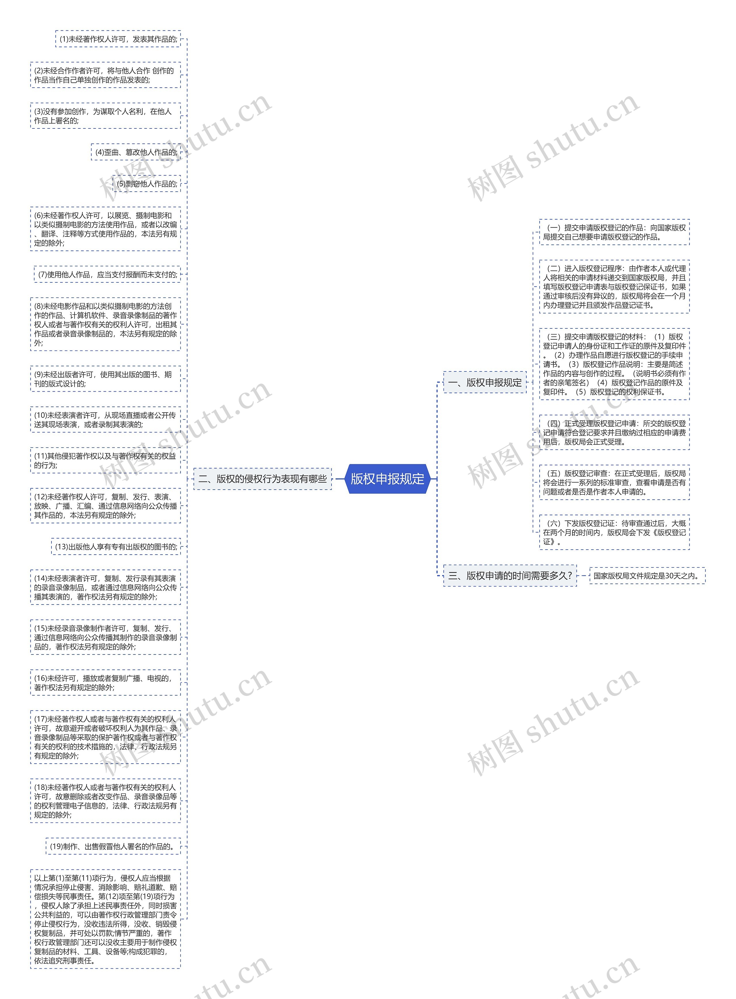 版权申报规定思维导图