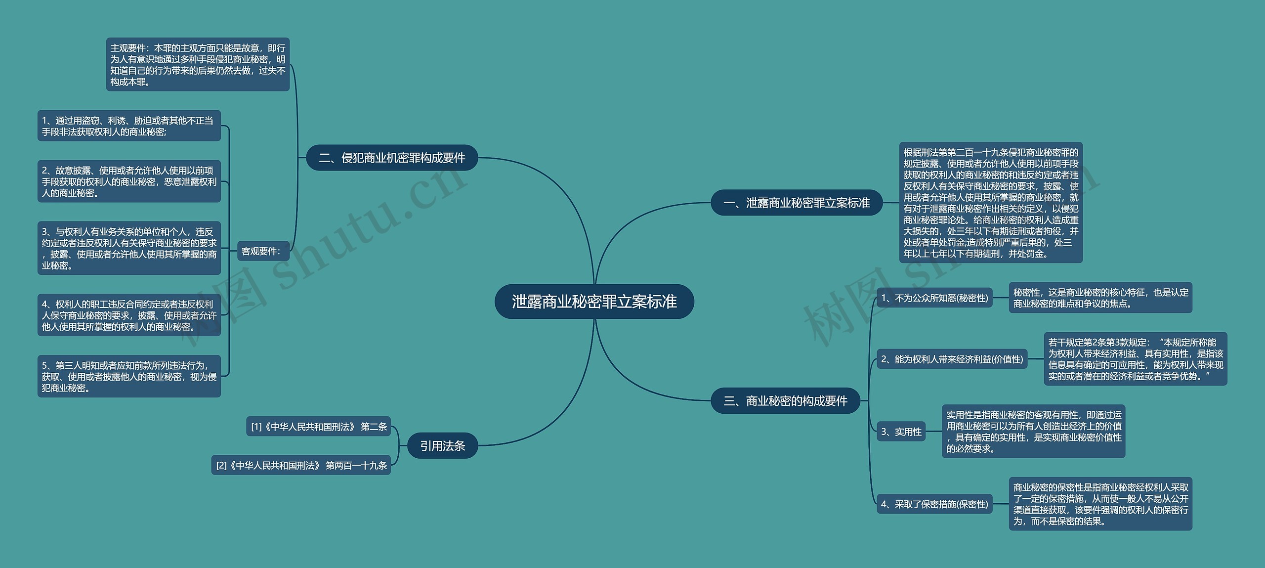 泄露商业秘密罪立案标准思维导图