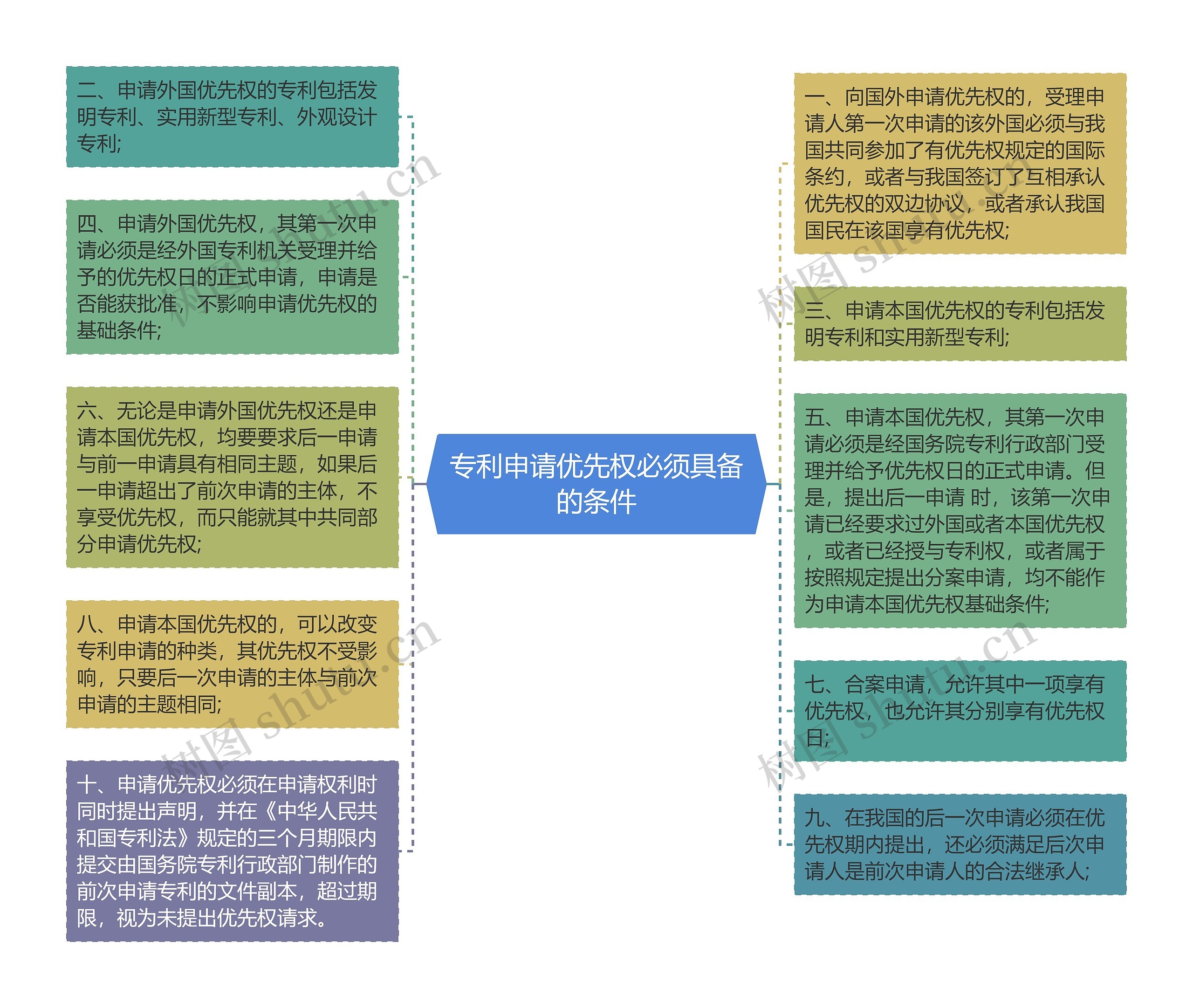 专利申请优先权必须具备的条件