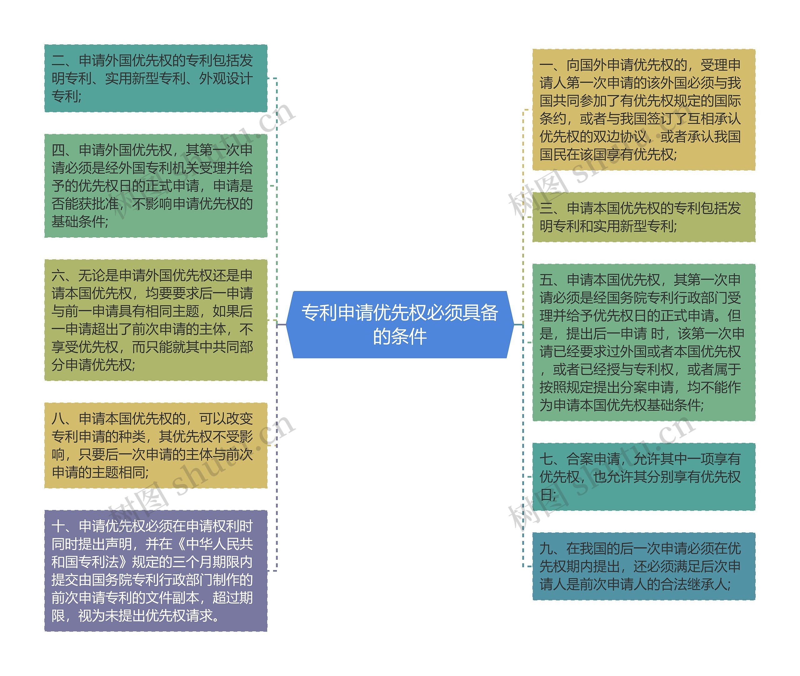 专利申请优先权必须具备的条件思维导图