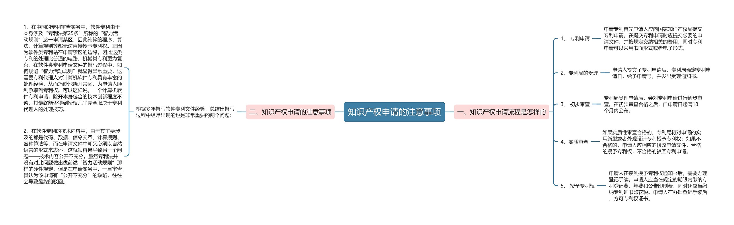 知识产权申请的注意事项思维导图