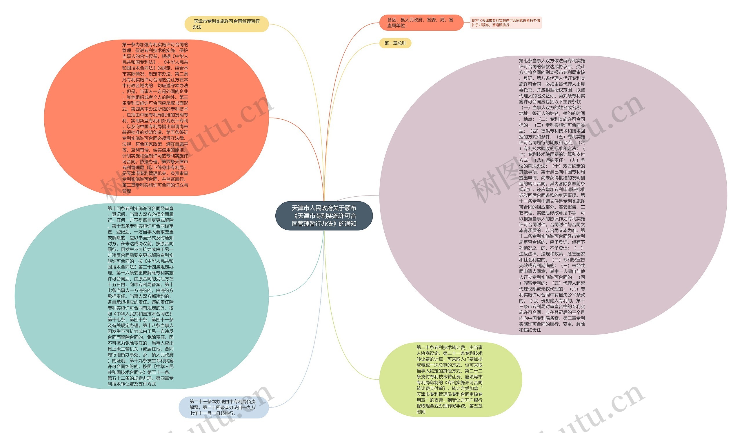 天津市人民政府关于颁布《天津市专利实施许可合同管理暂行办法》的通知思维导图