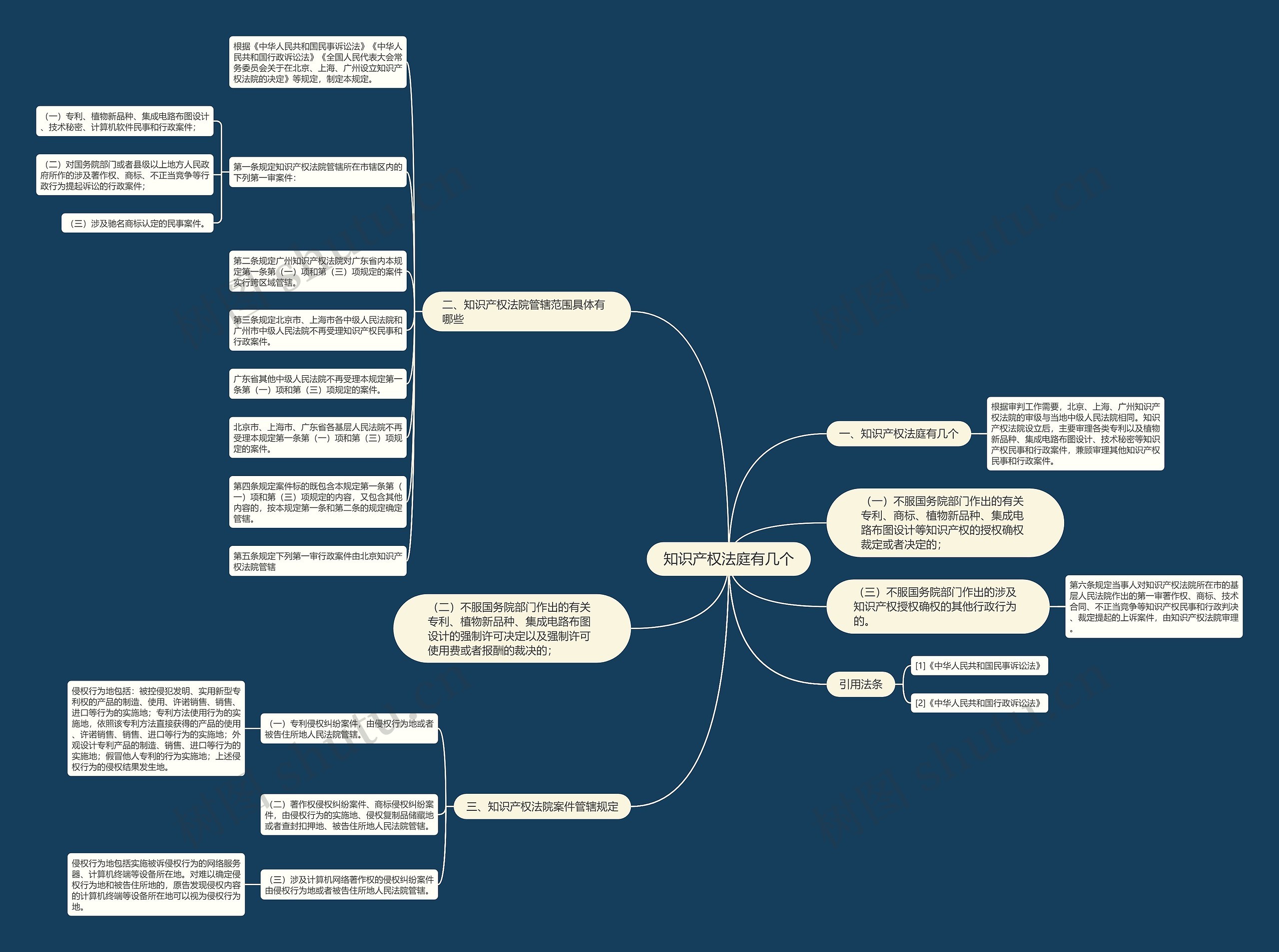 知识产权法庭有几个思维导图