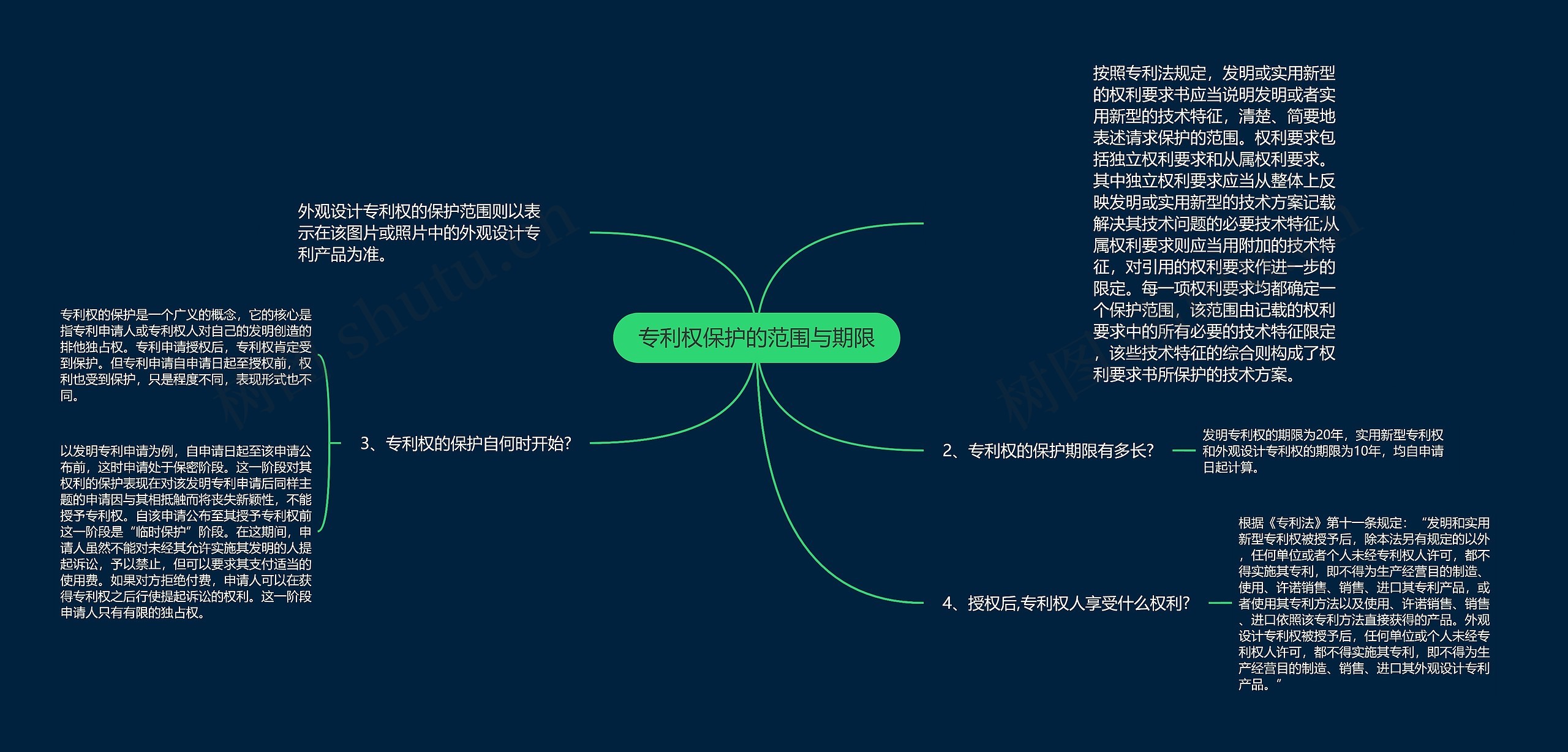 专利权保护的范围与期限