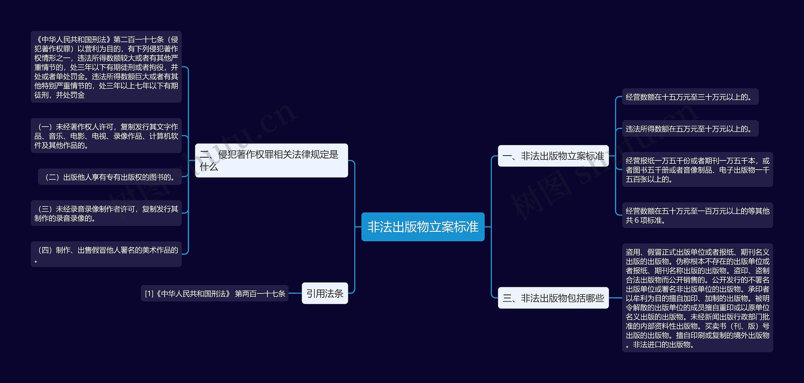 非法出版物立案标准思维导图