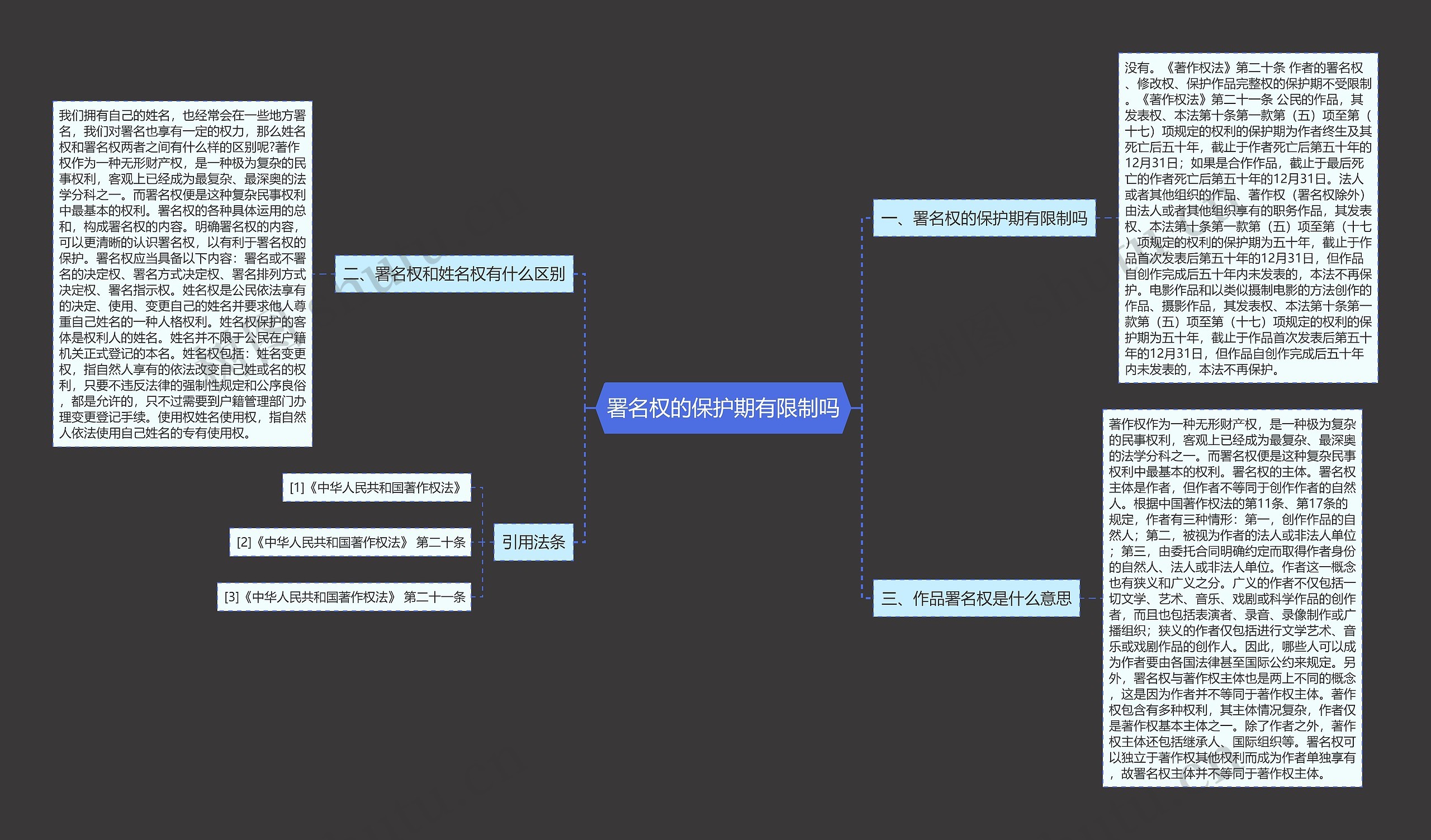 署名权的保护期有限制吗思维导图