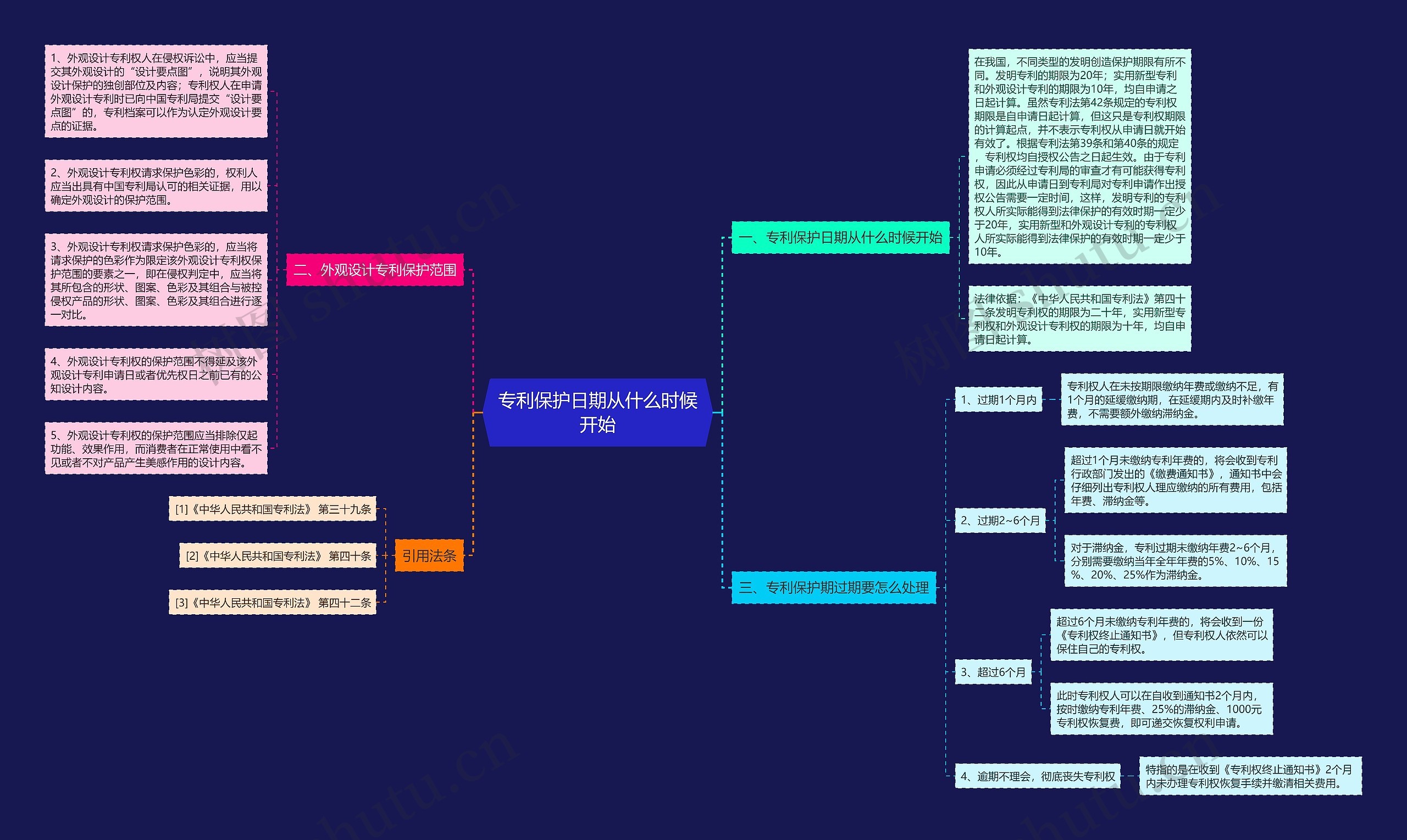 专利保护日期从什么时候开始思维导图