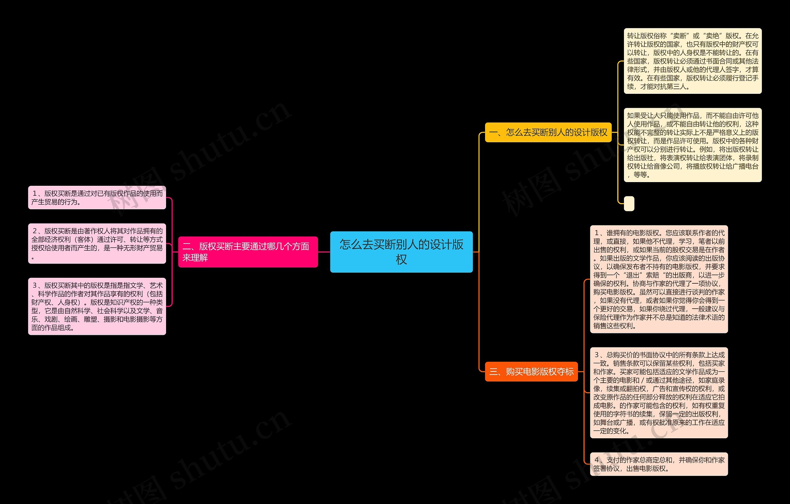 怎么去买断别人的设计版权思维导图