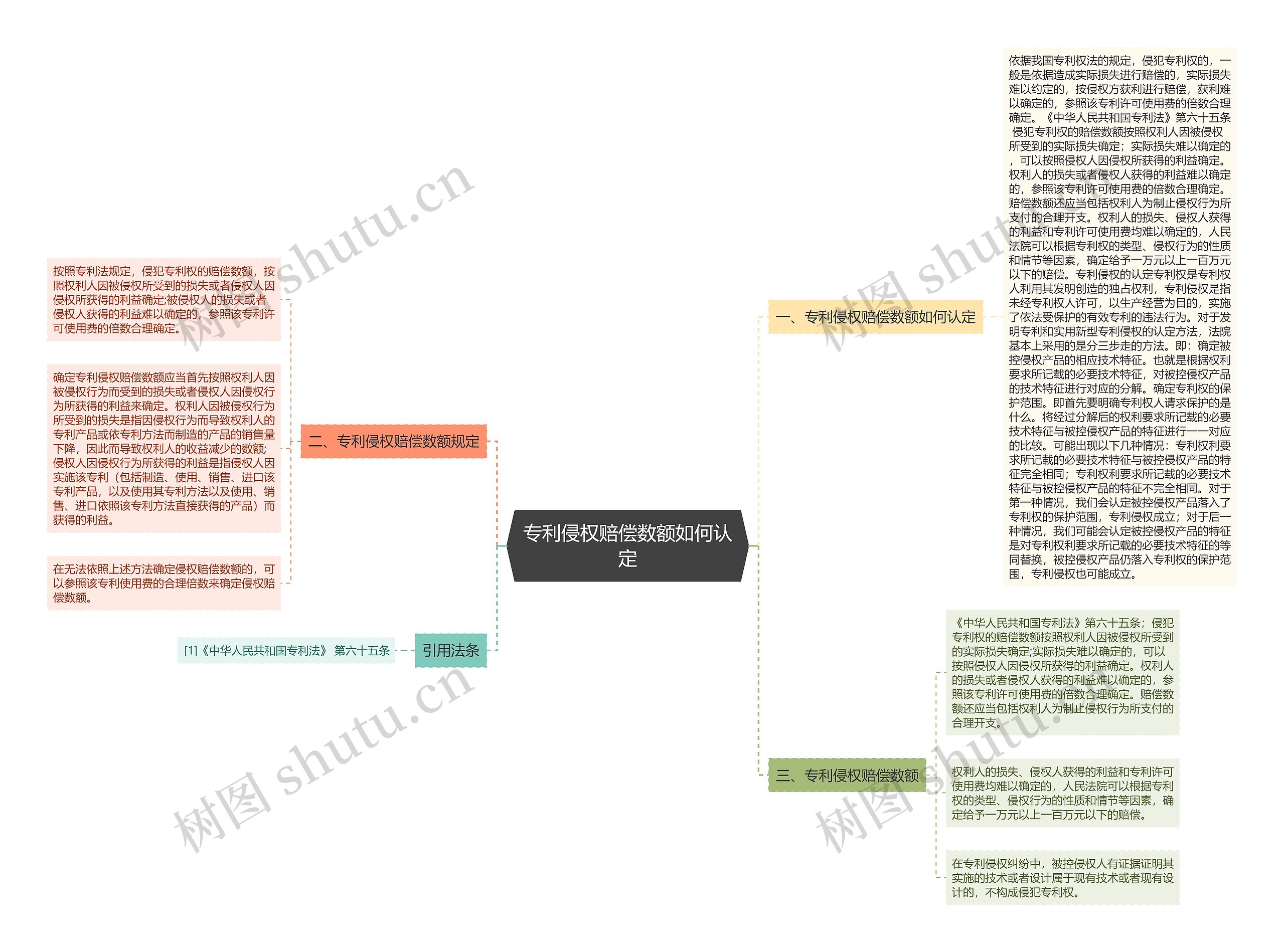 专利侵权赔偿数额如何认定思维导图