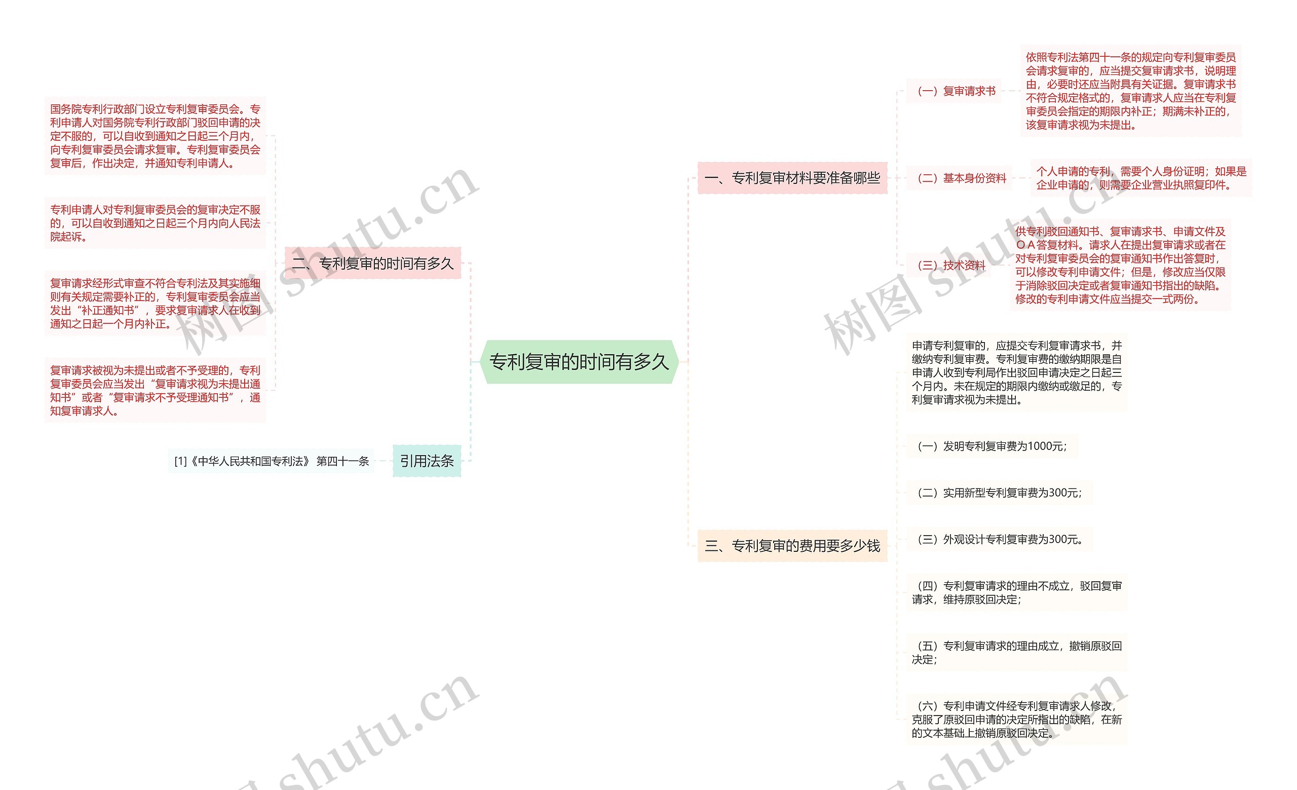 专利复审的时间有多久思维导图