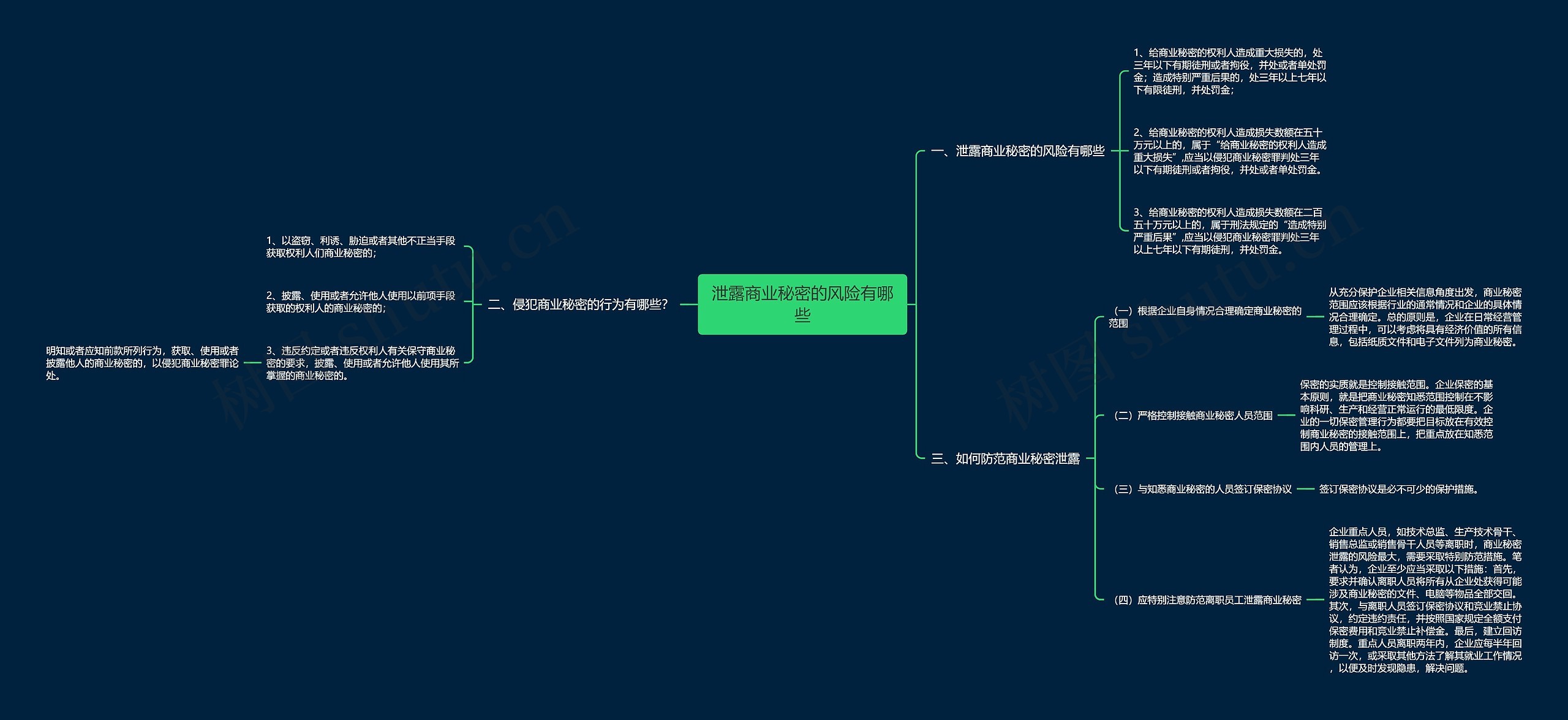 泄露商业秘密的风险有哪些思维导图