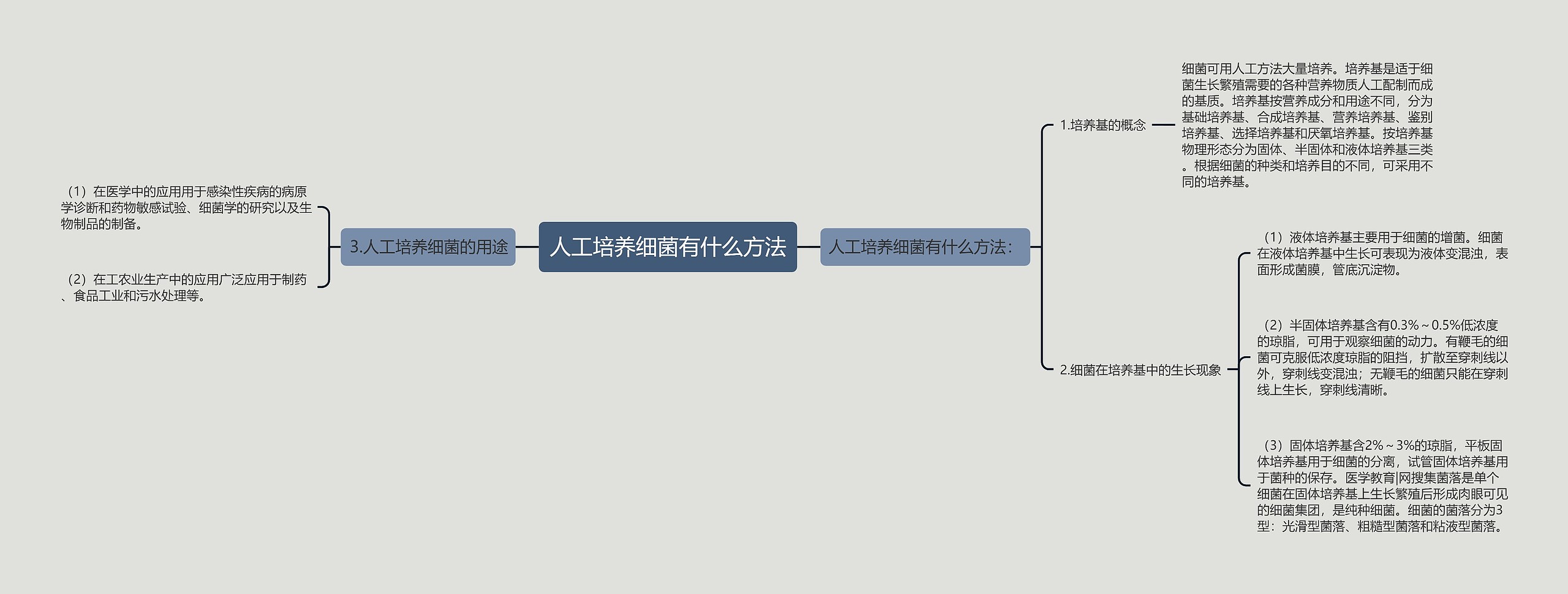 人工培养细菌有什么方法