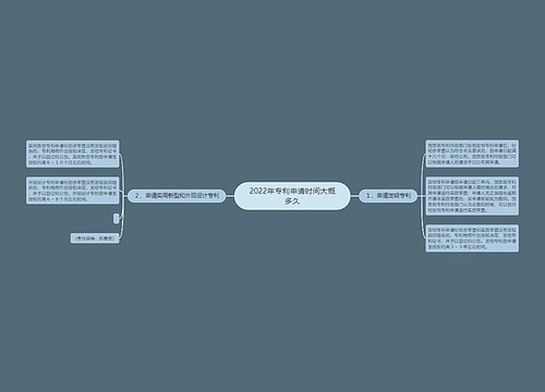 2022年专利申请时间大概多久