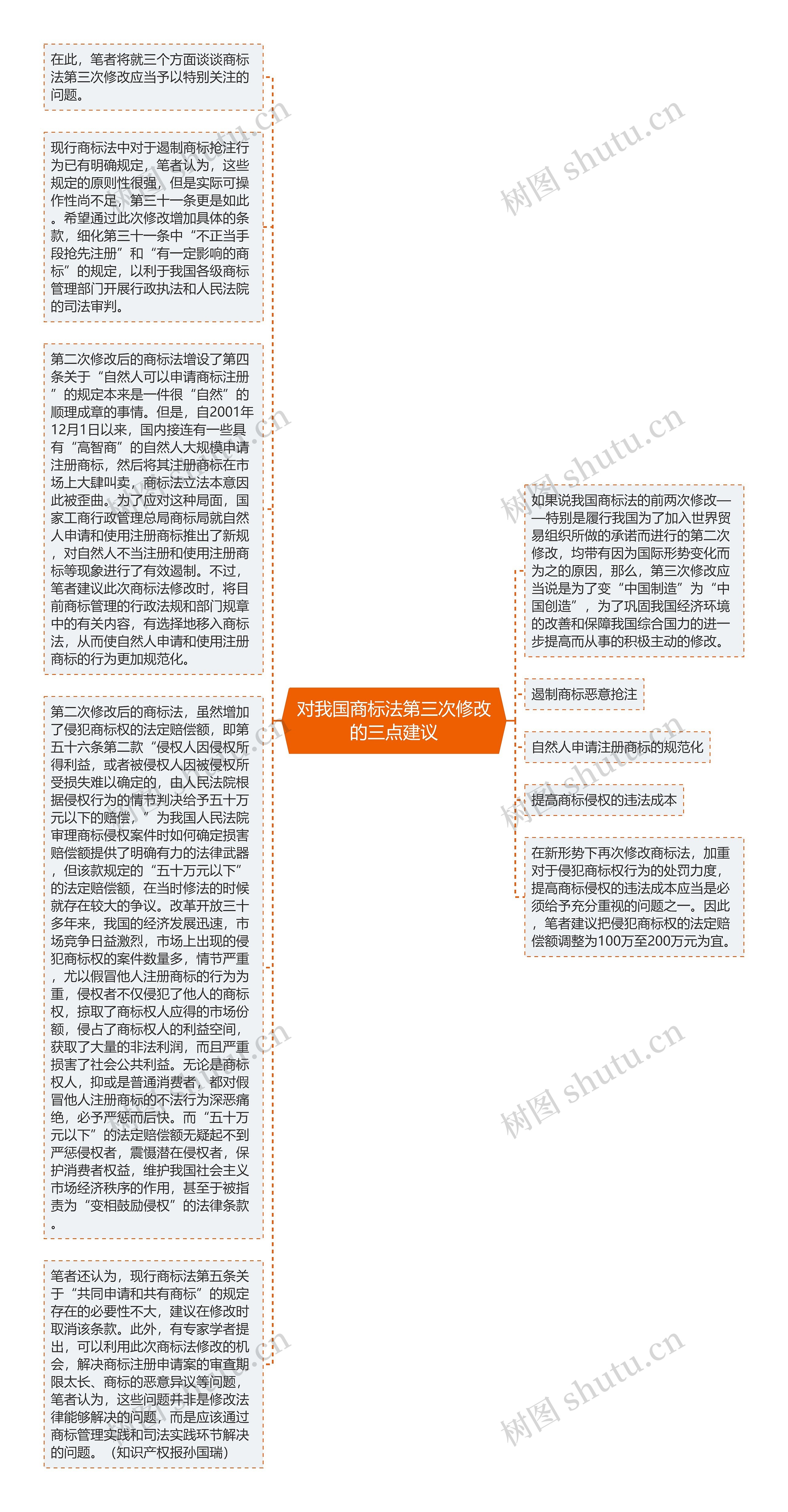 对我国商标法第三次修改的三点建议思维导图