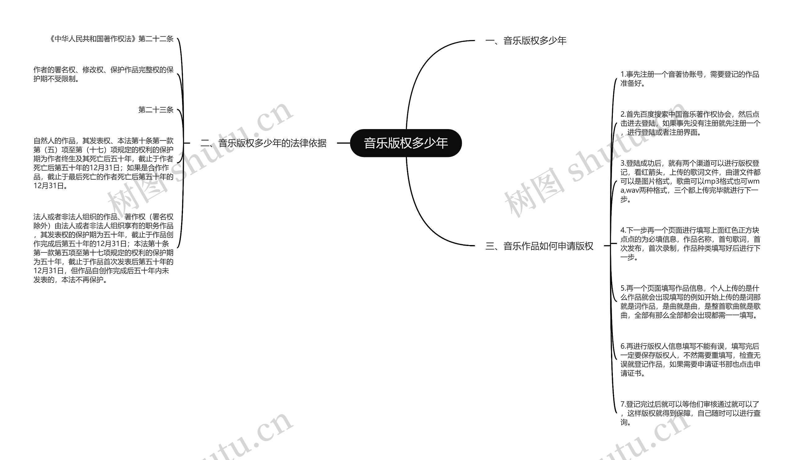 音乐版权多少年思维导图