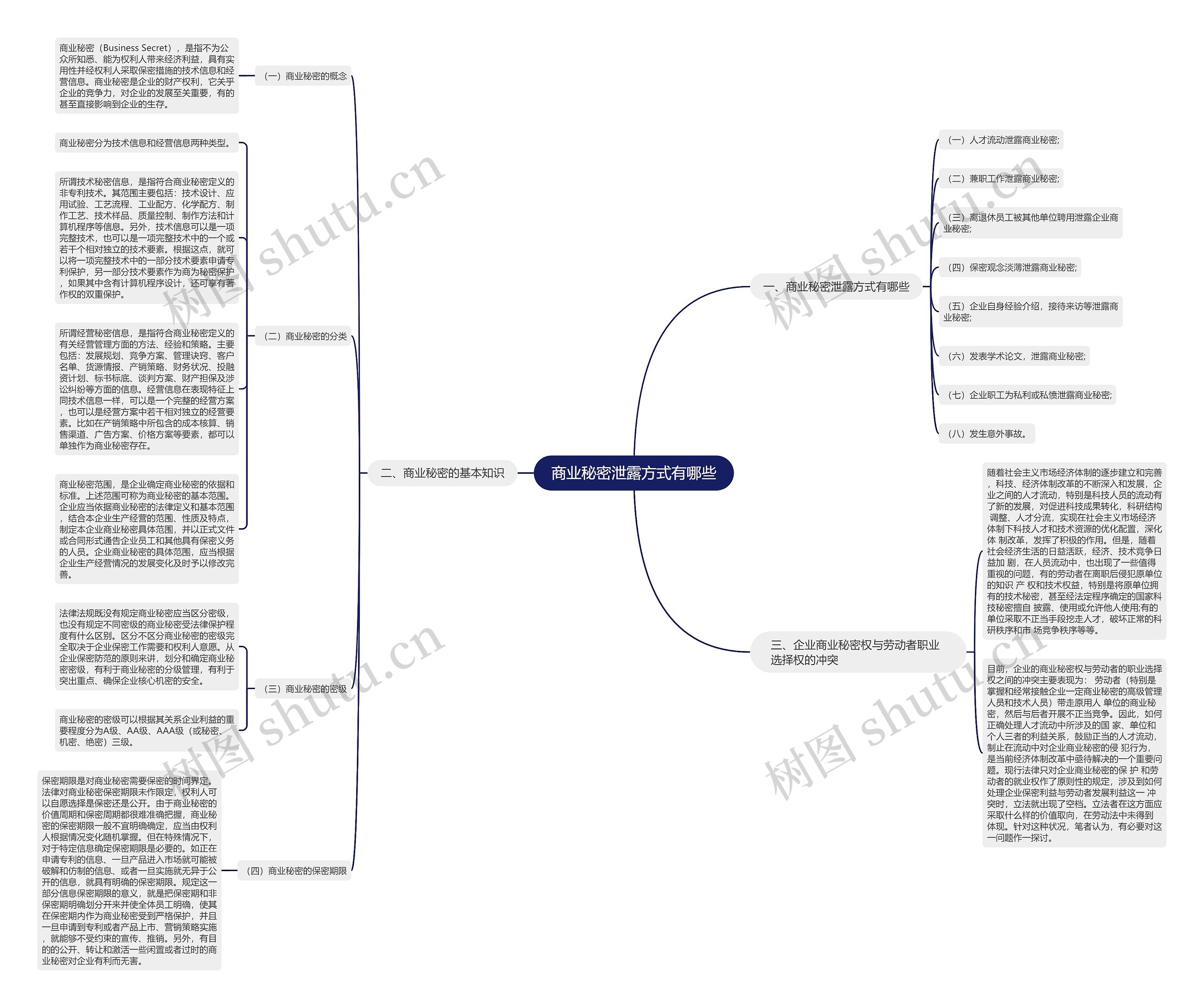 商业秘密泄露方式有哪些思维导图