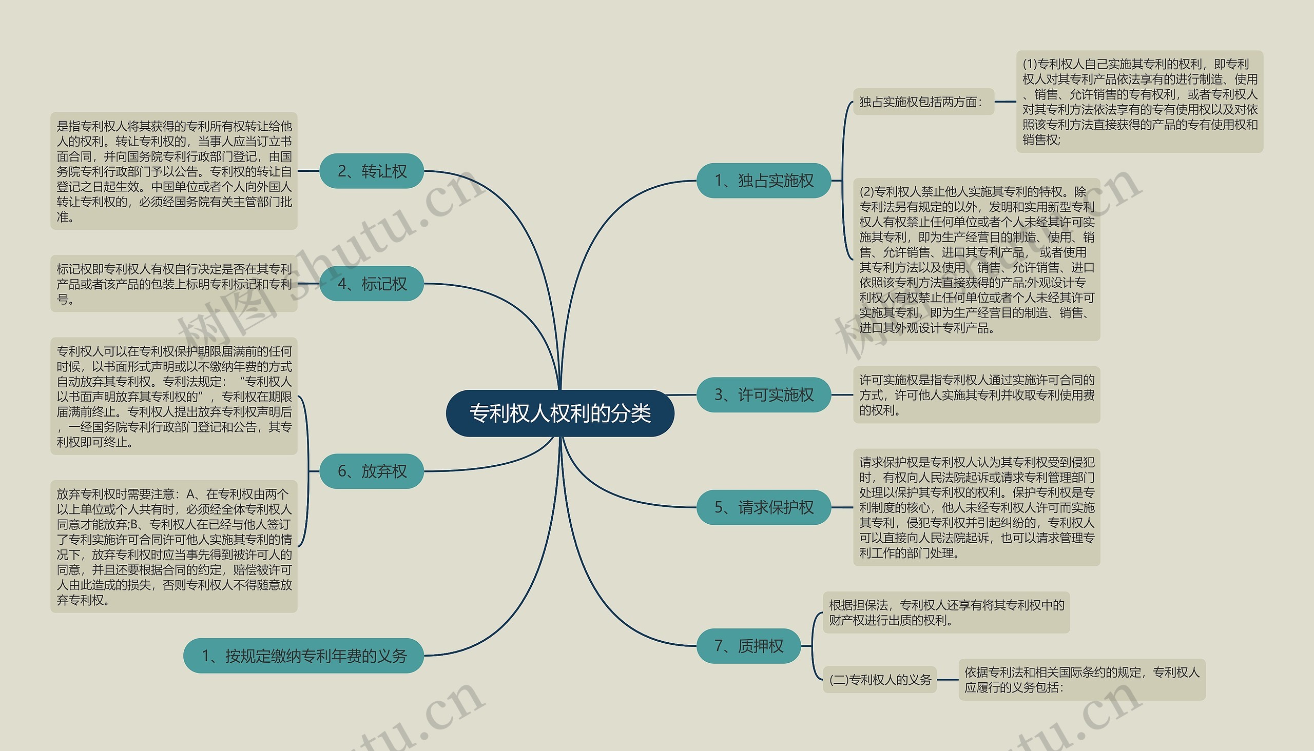 专利权人权利的分类思维导图