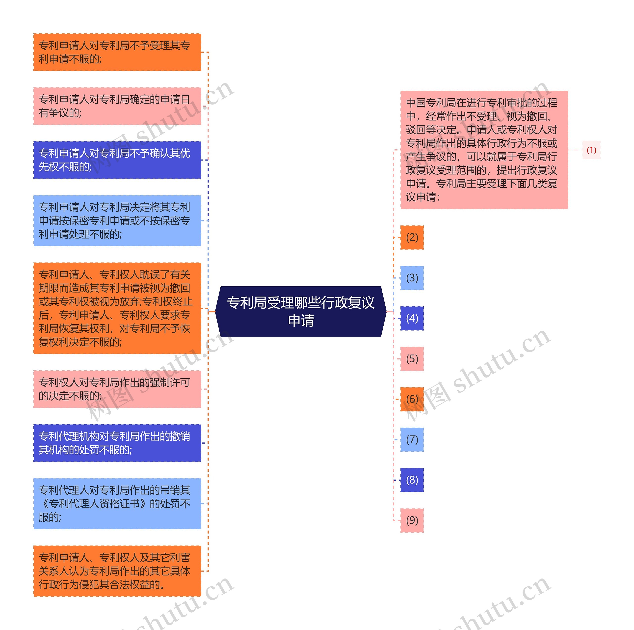 专利局受理哪些行政复议申请