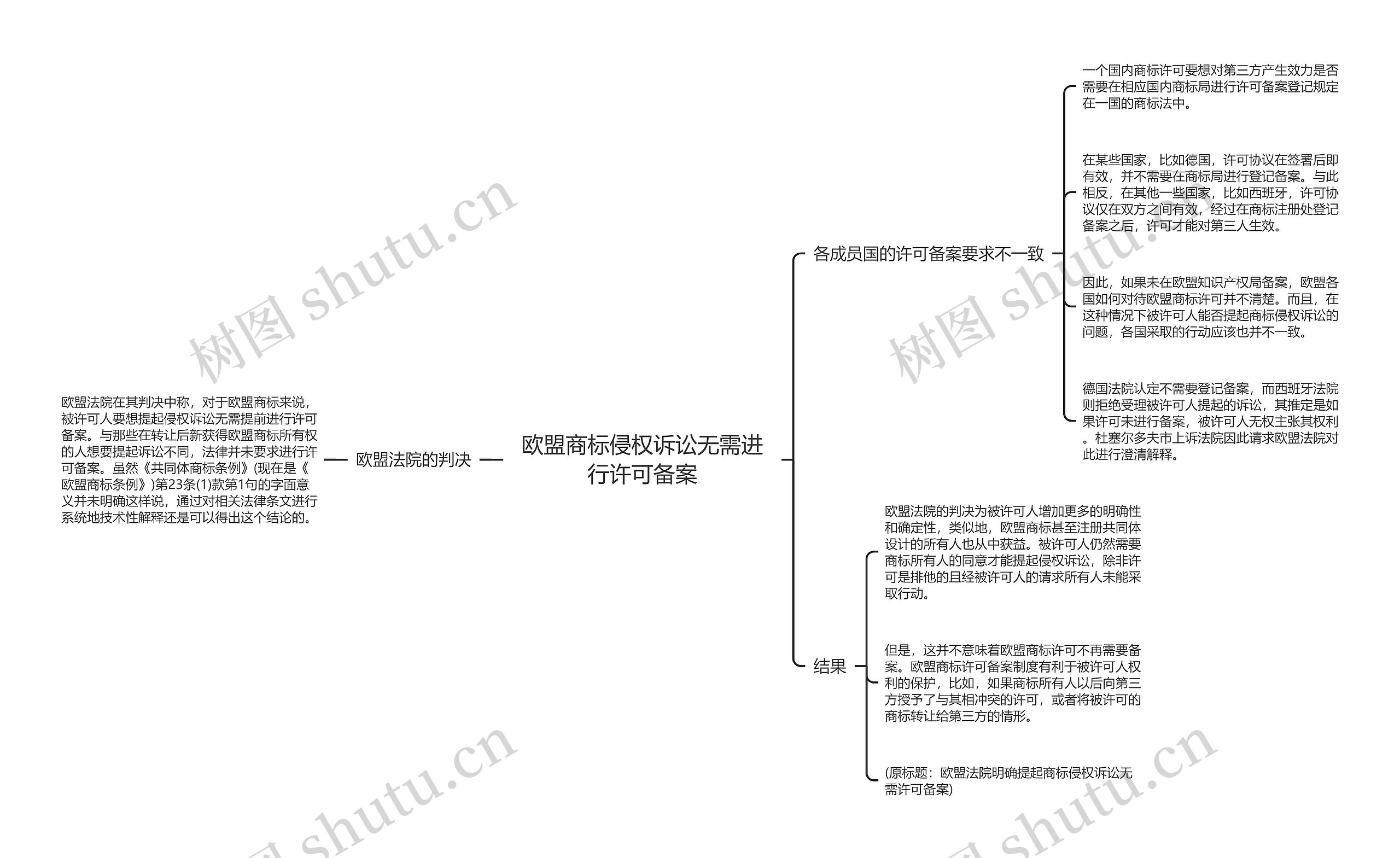 欧盟商标侵权诉讼无需进行许可备案思维导图