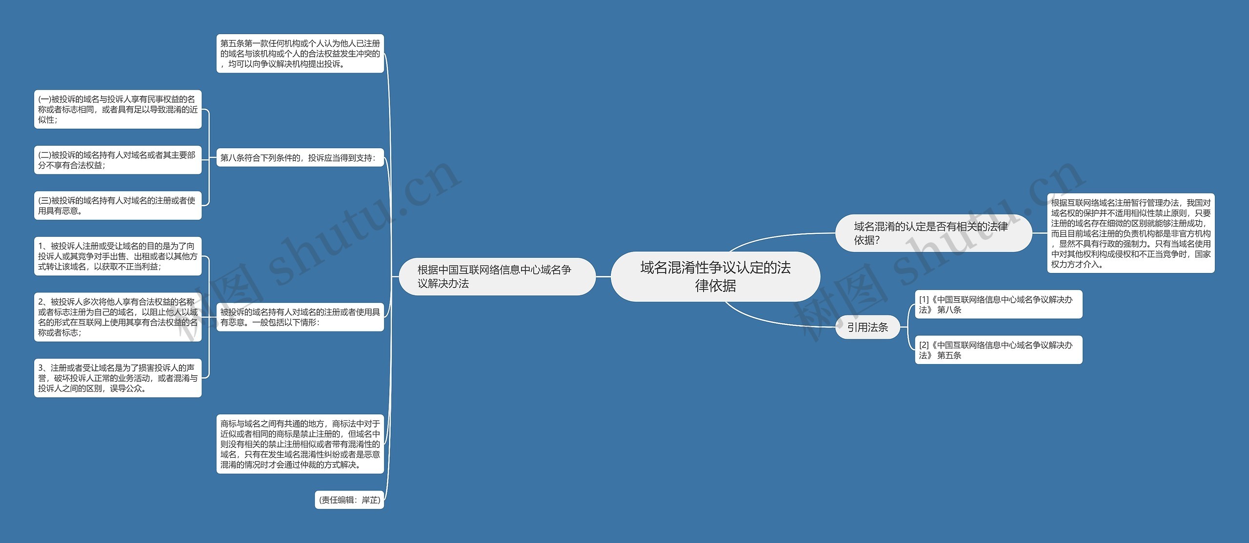 域名混淆性争议认定的法律依据思维导图