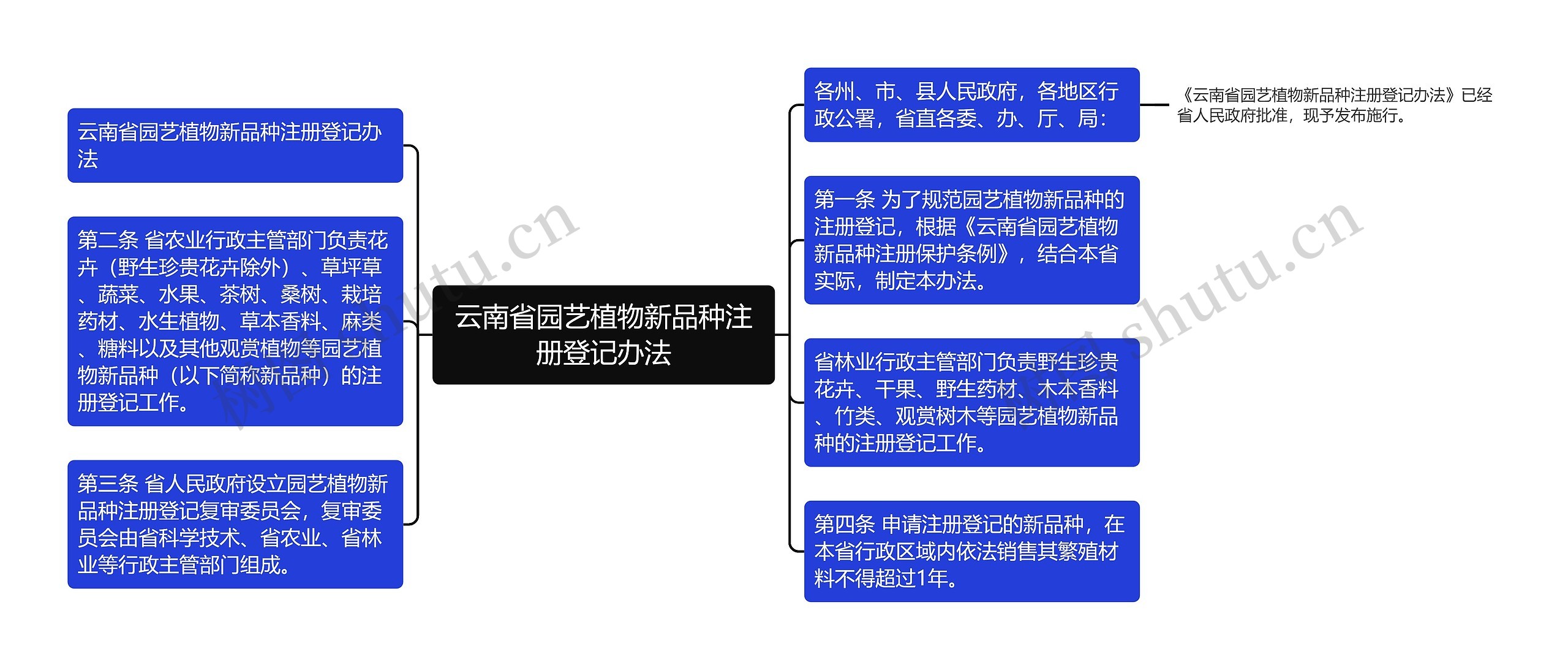 云南省园艺植物新品种注册登记办法