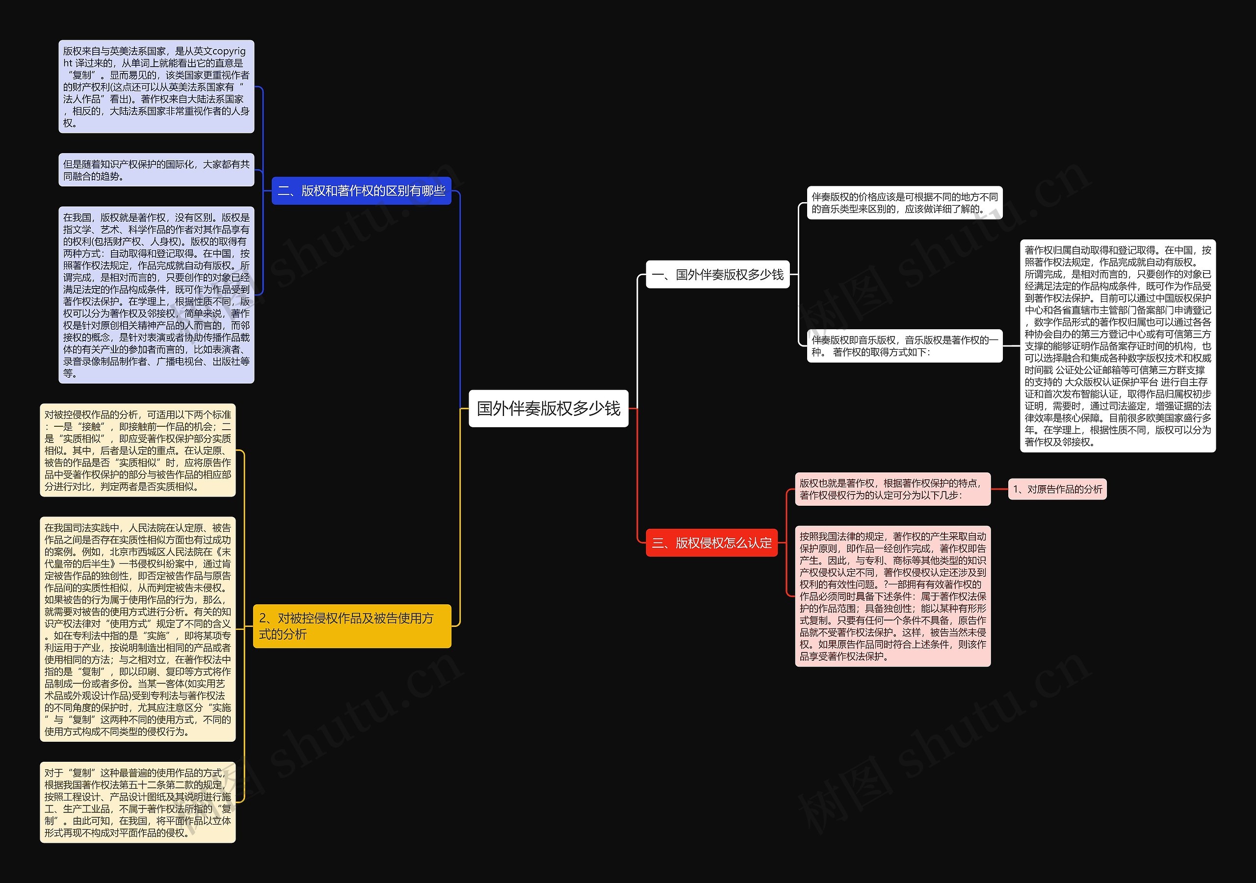 国外伴奏版权多少钱思维导图