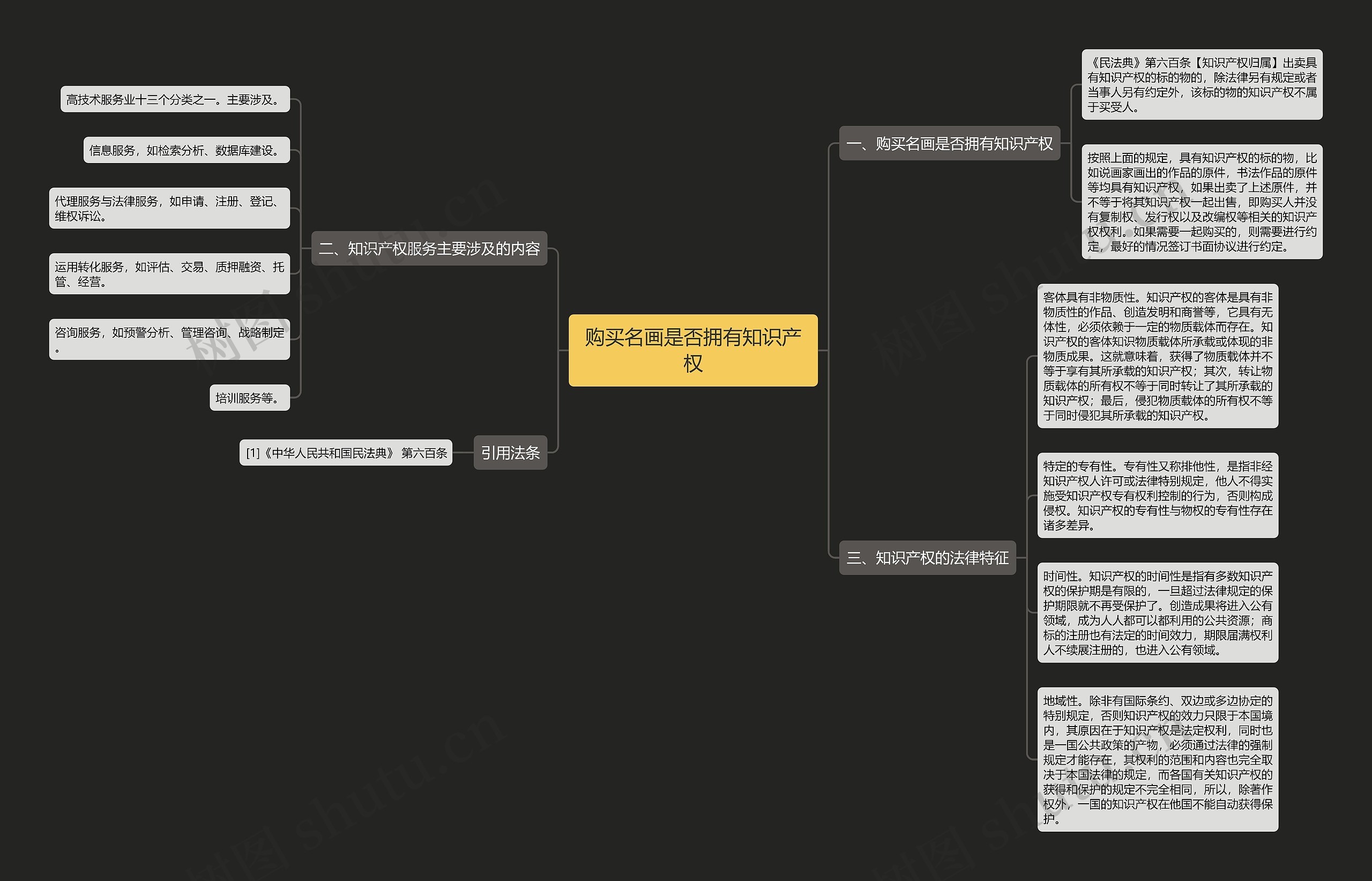 购买名画是否拥有知识产权思维导图