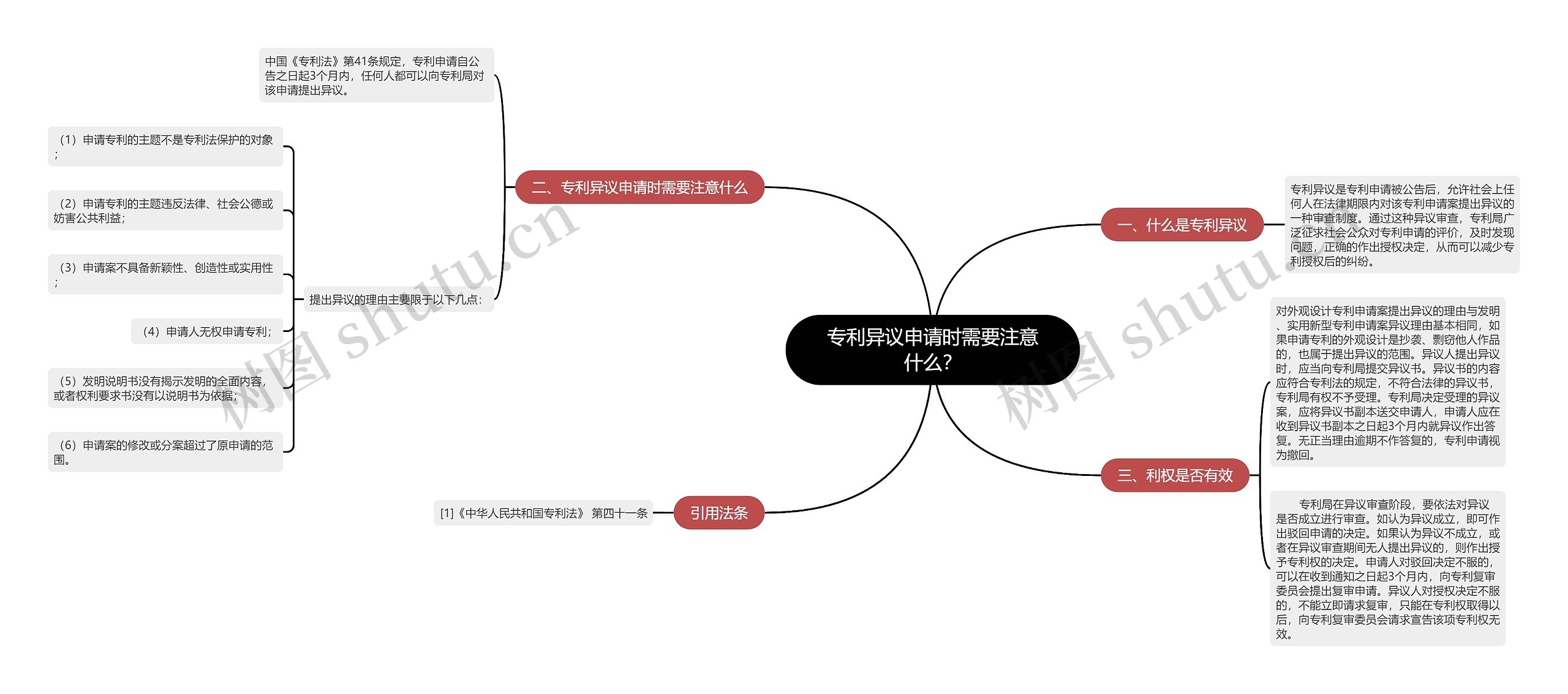 专利异议申请时需要注意什么？思维导图