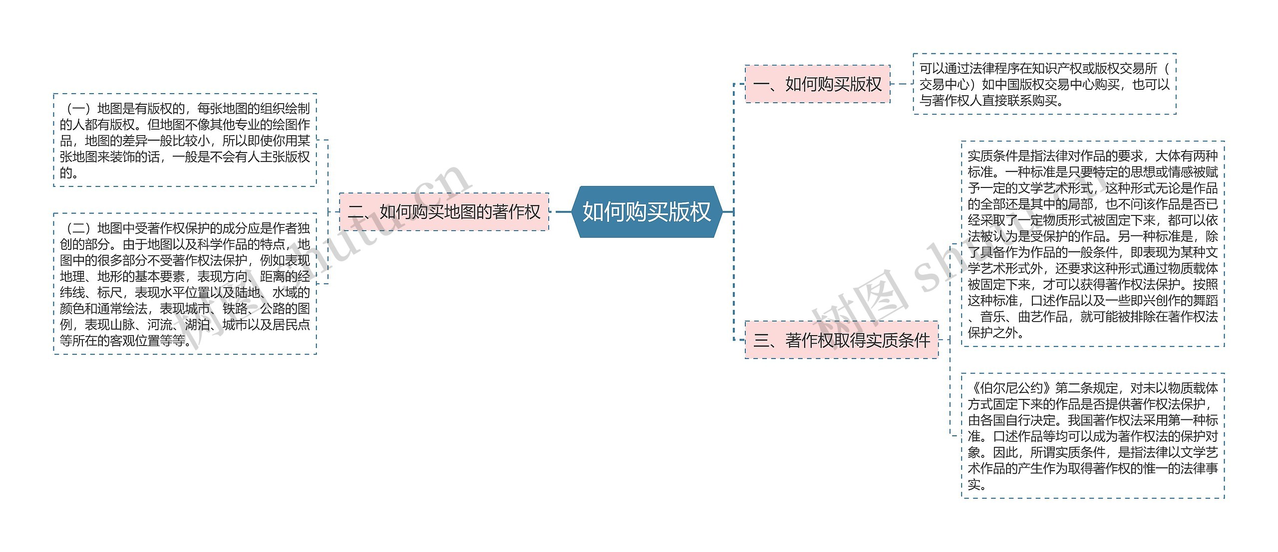 如何购买版权