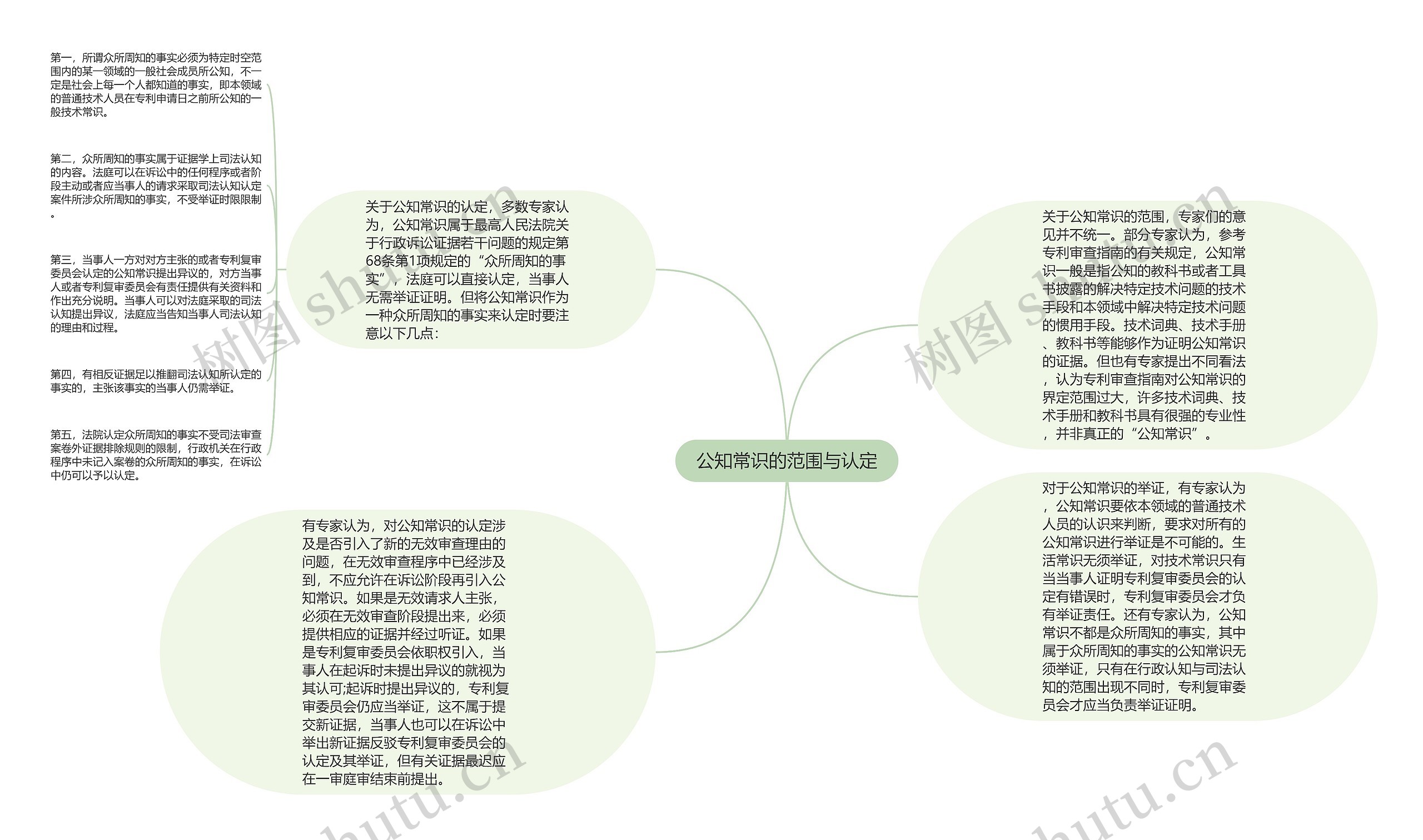 公知常识的范围与认定思维导图