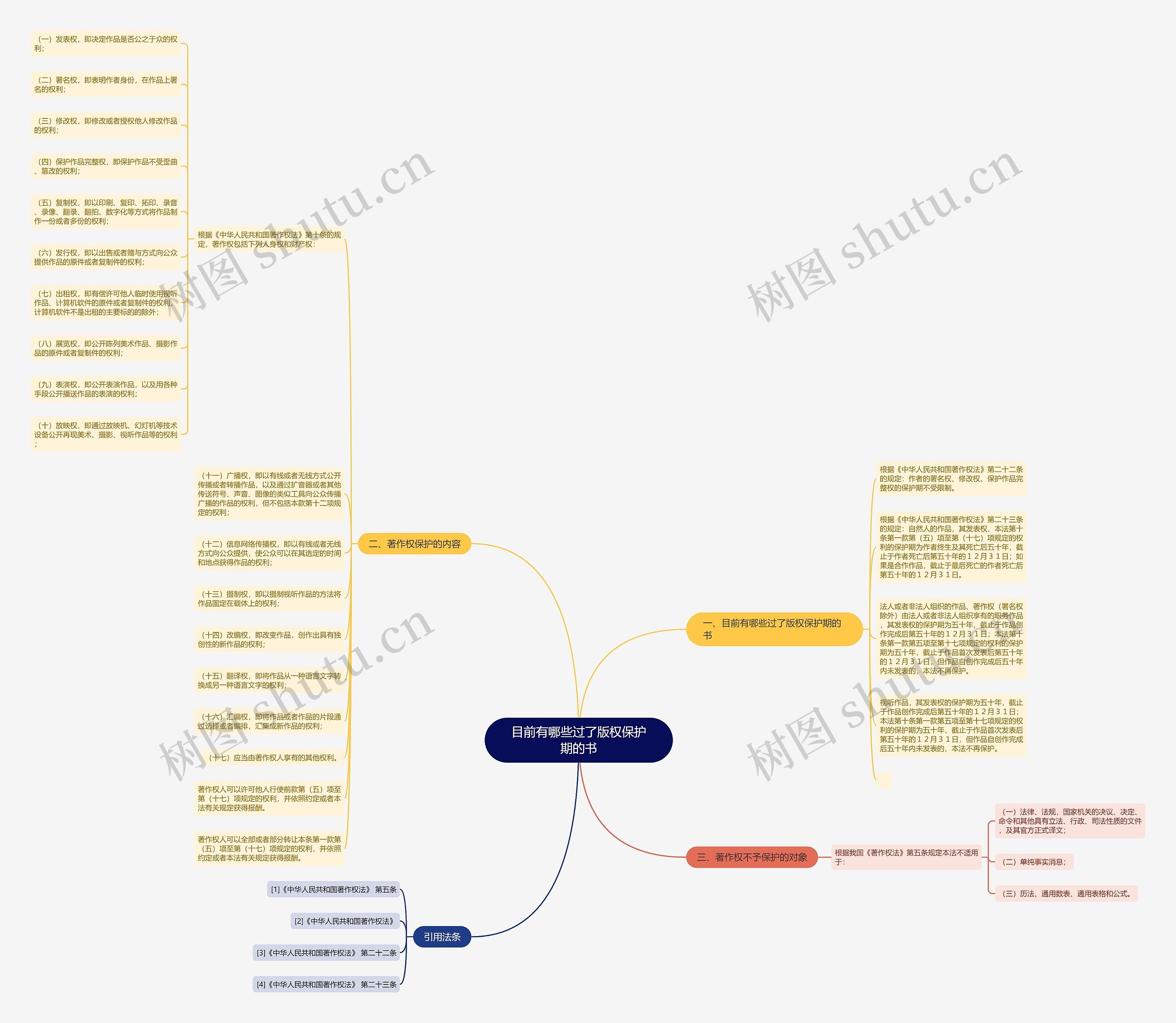目前有哪些过了版权保护期的书思维导图