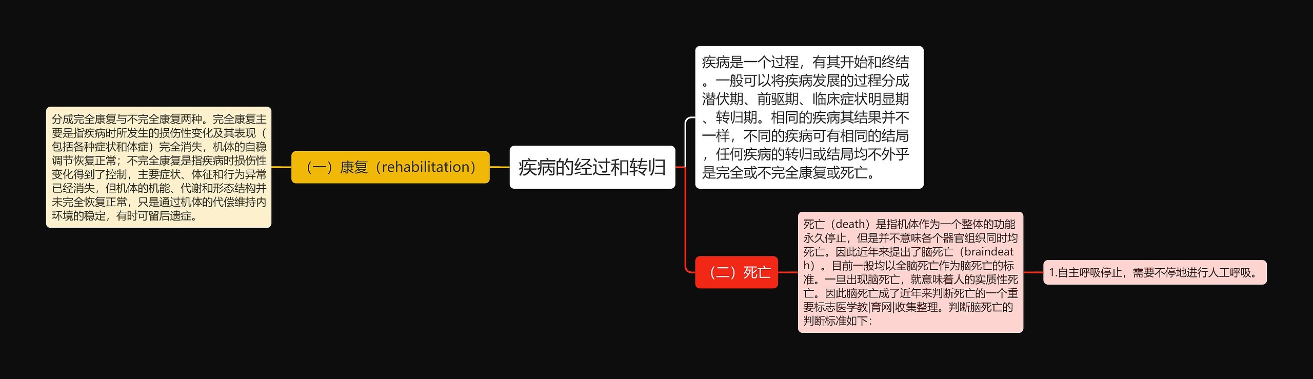疾病的经过和转归 疾病的经过和转归