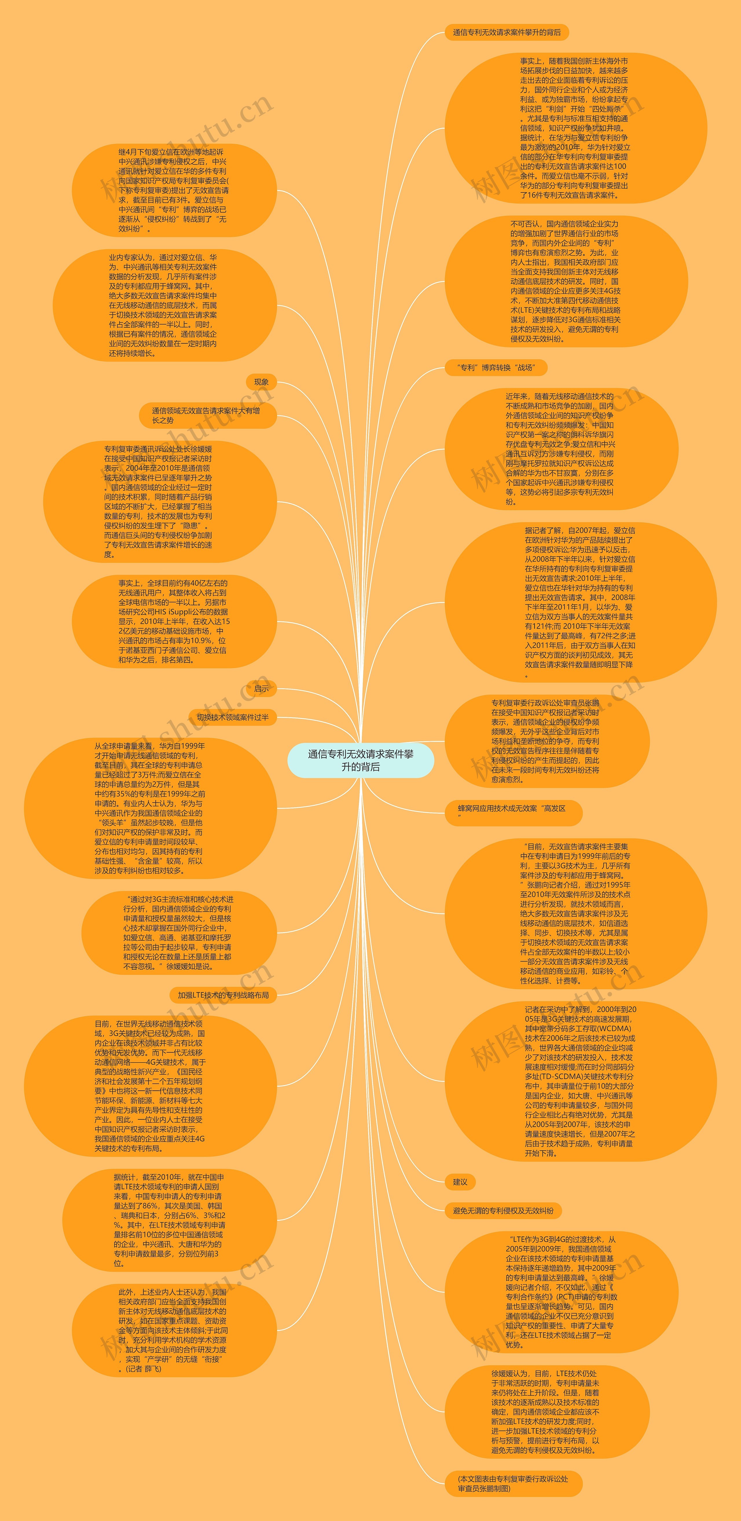 通信专利无效请求案件攀升的背后思维导图