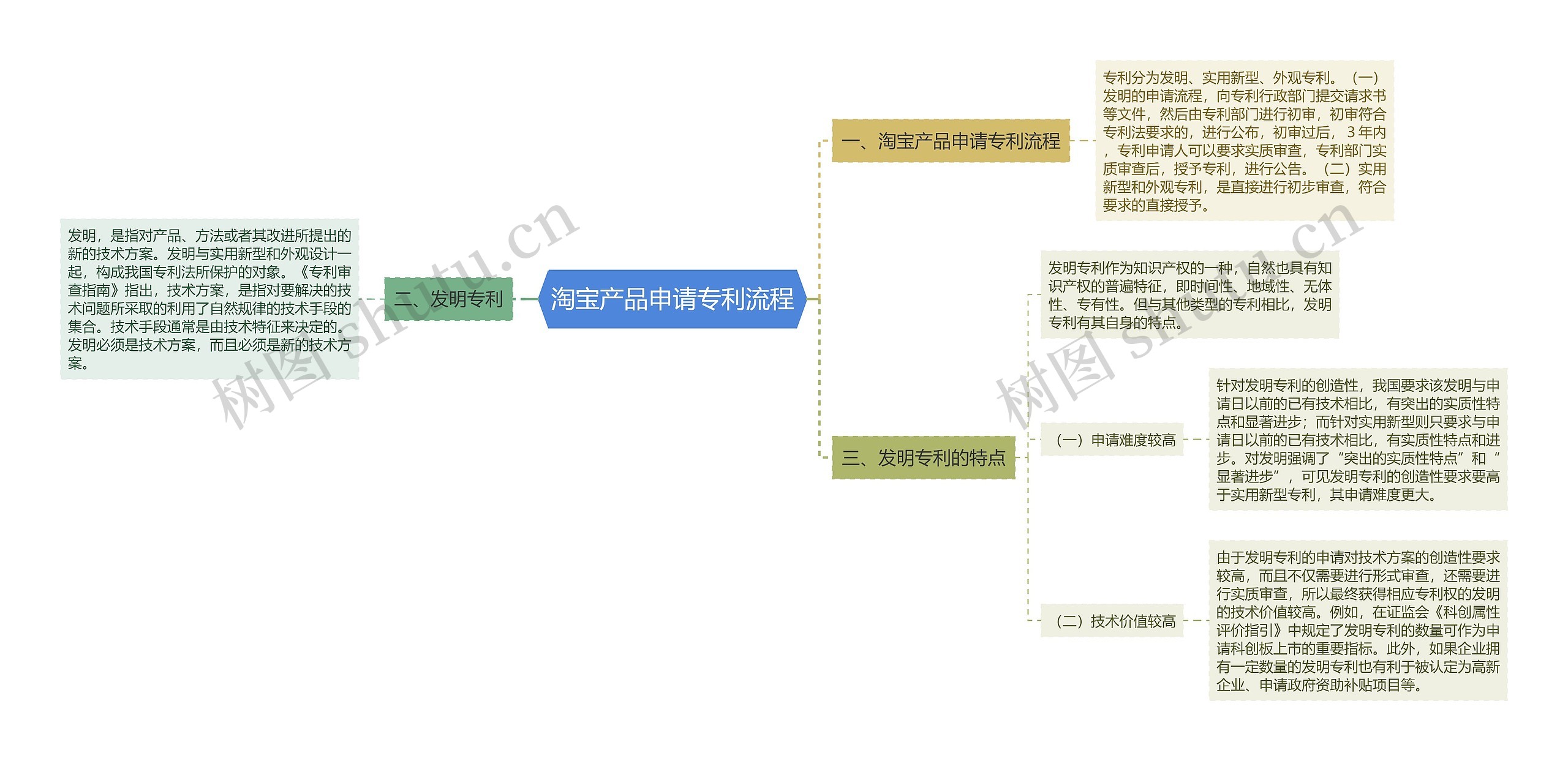 淘宝产品申请专利流程