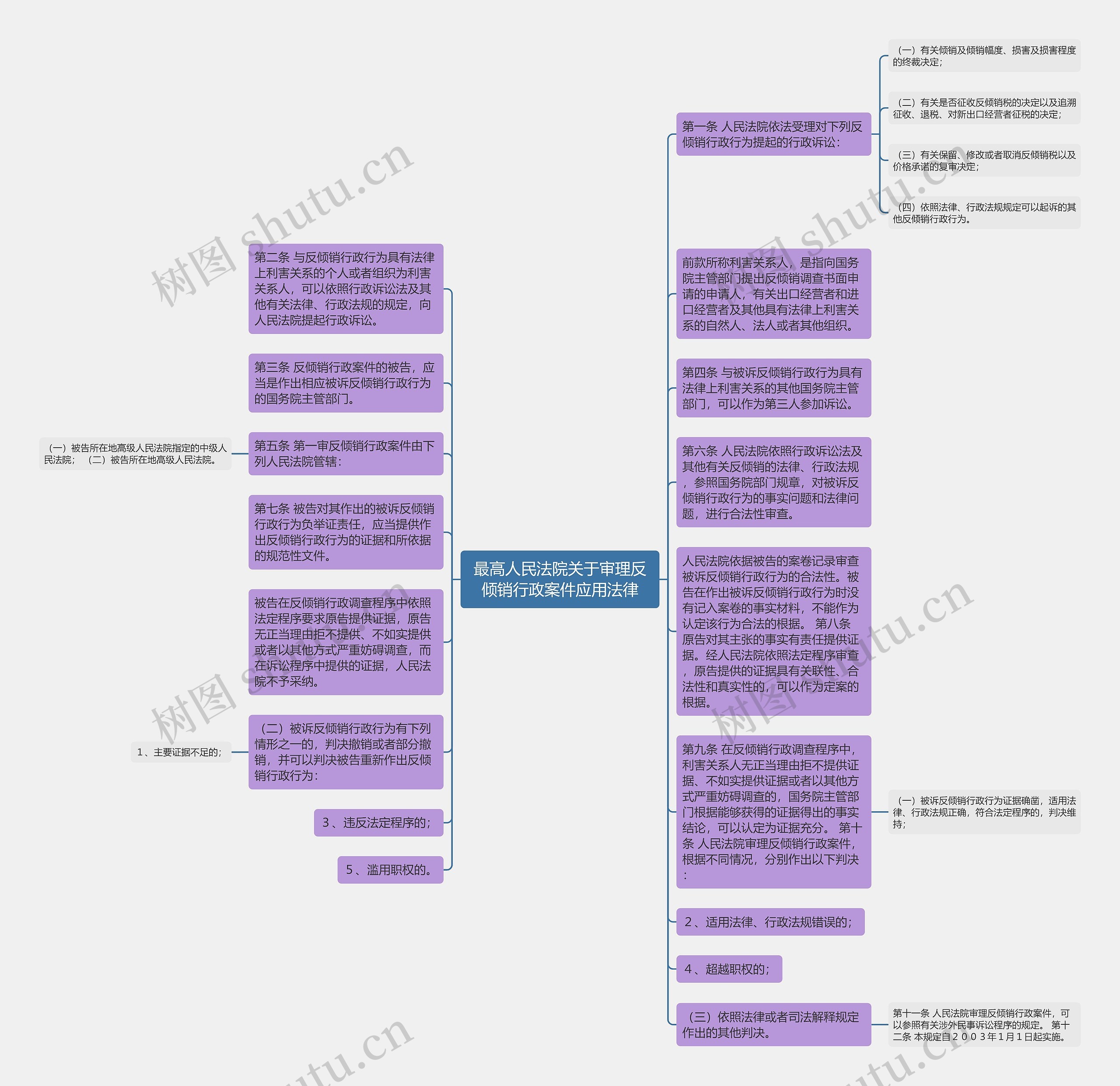 最高人民法院关于审理反倾销行政案件应用法律思维导图