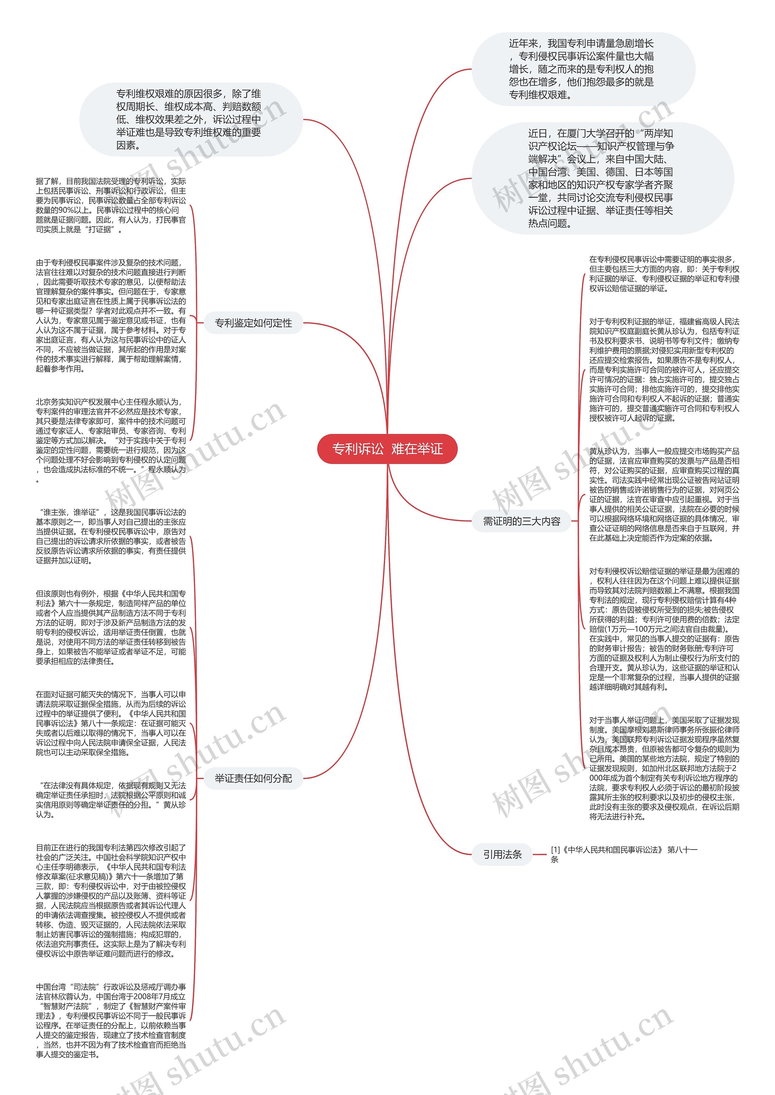 专利诉讼  难在举证思维导图