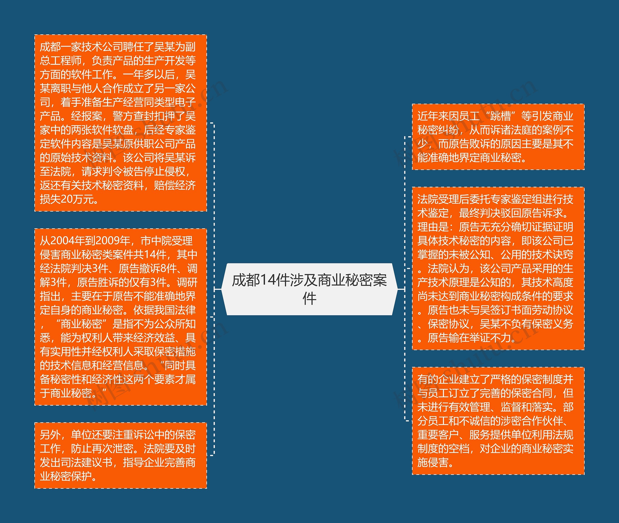 成都14件涉及商业秘密案件