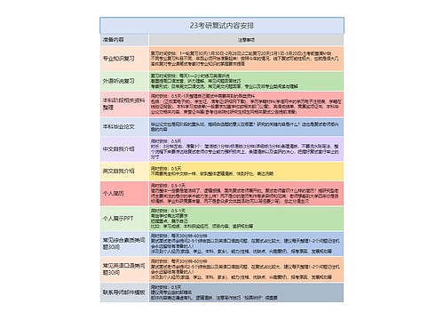 23考研复试内容安排