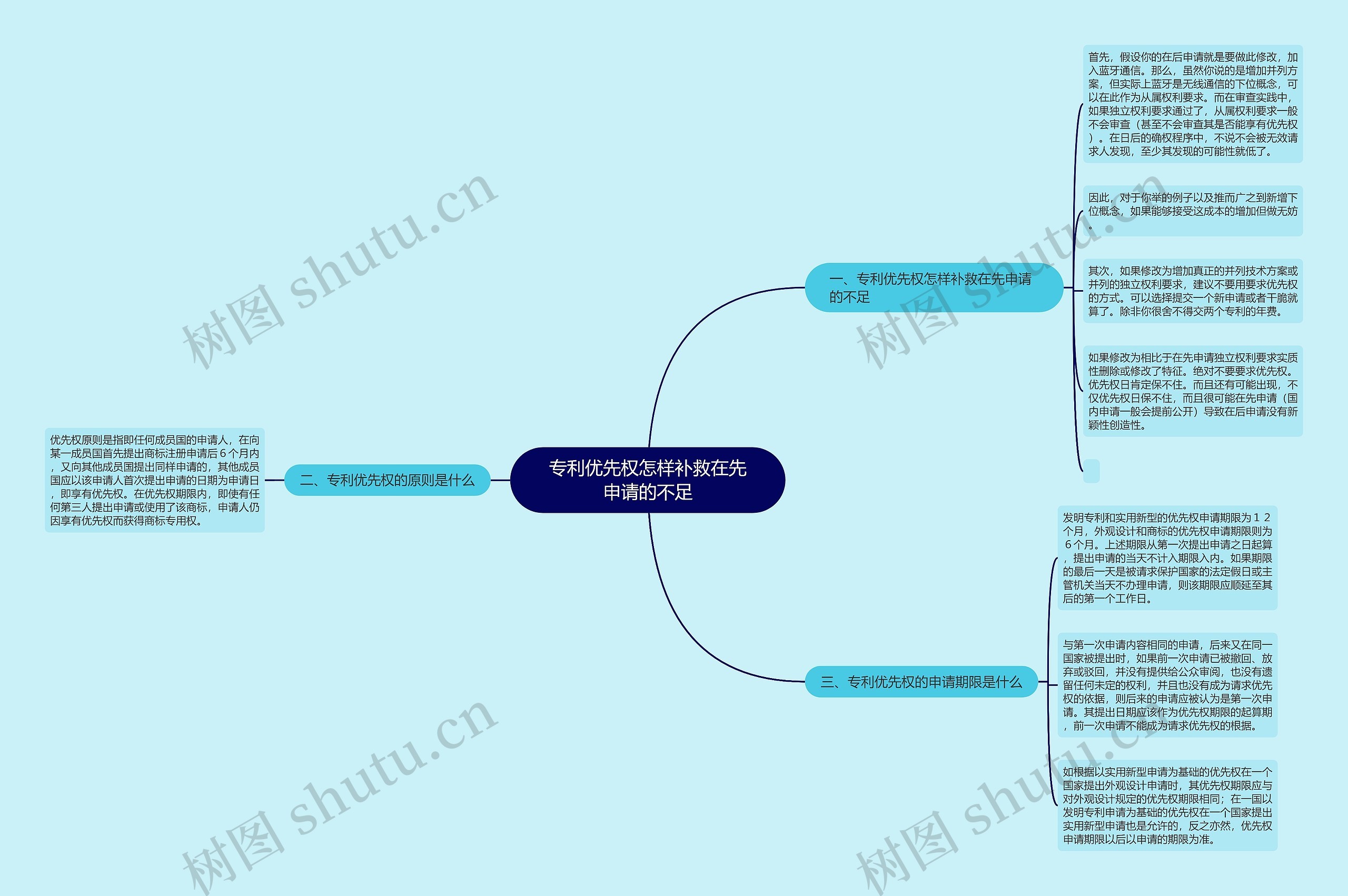 专利优先权怎样补救在先申请的不足思维导图