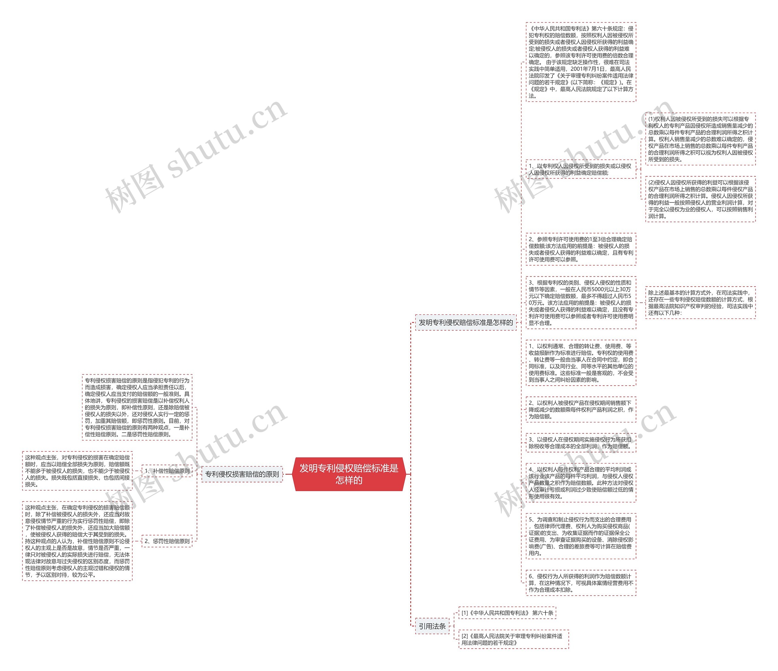 发明专利侵权赔偿标准是怎样的思维导图