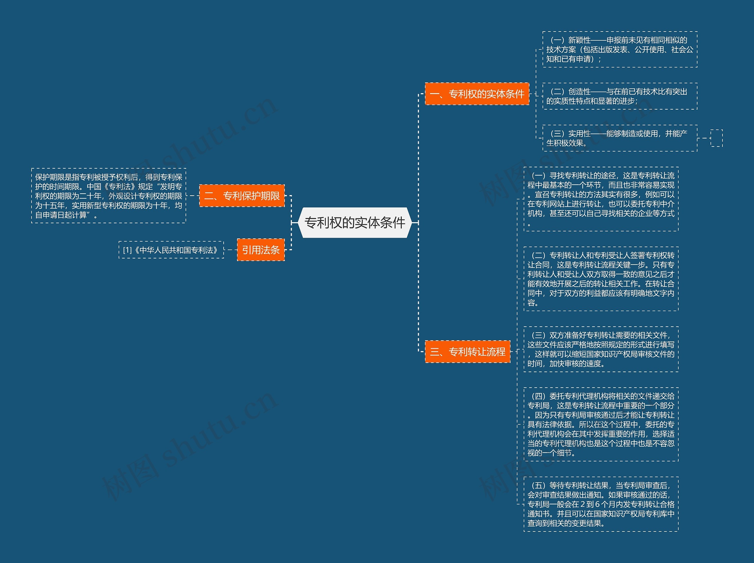 专利权的实体条件思维导图