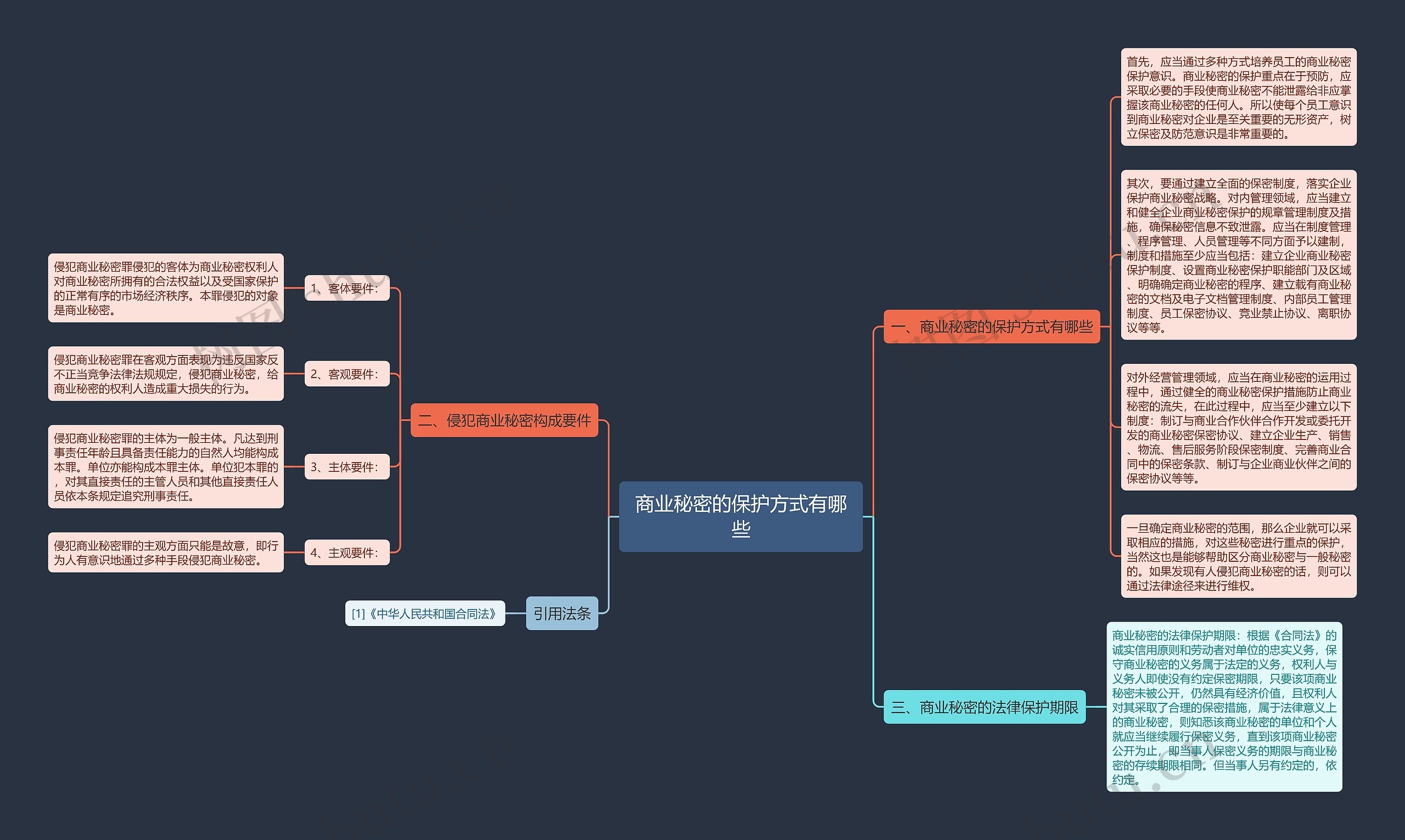 商业秘密的保护方式有哪些思维导图