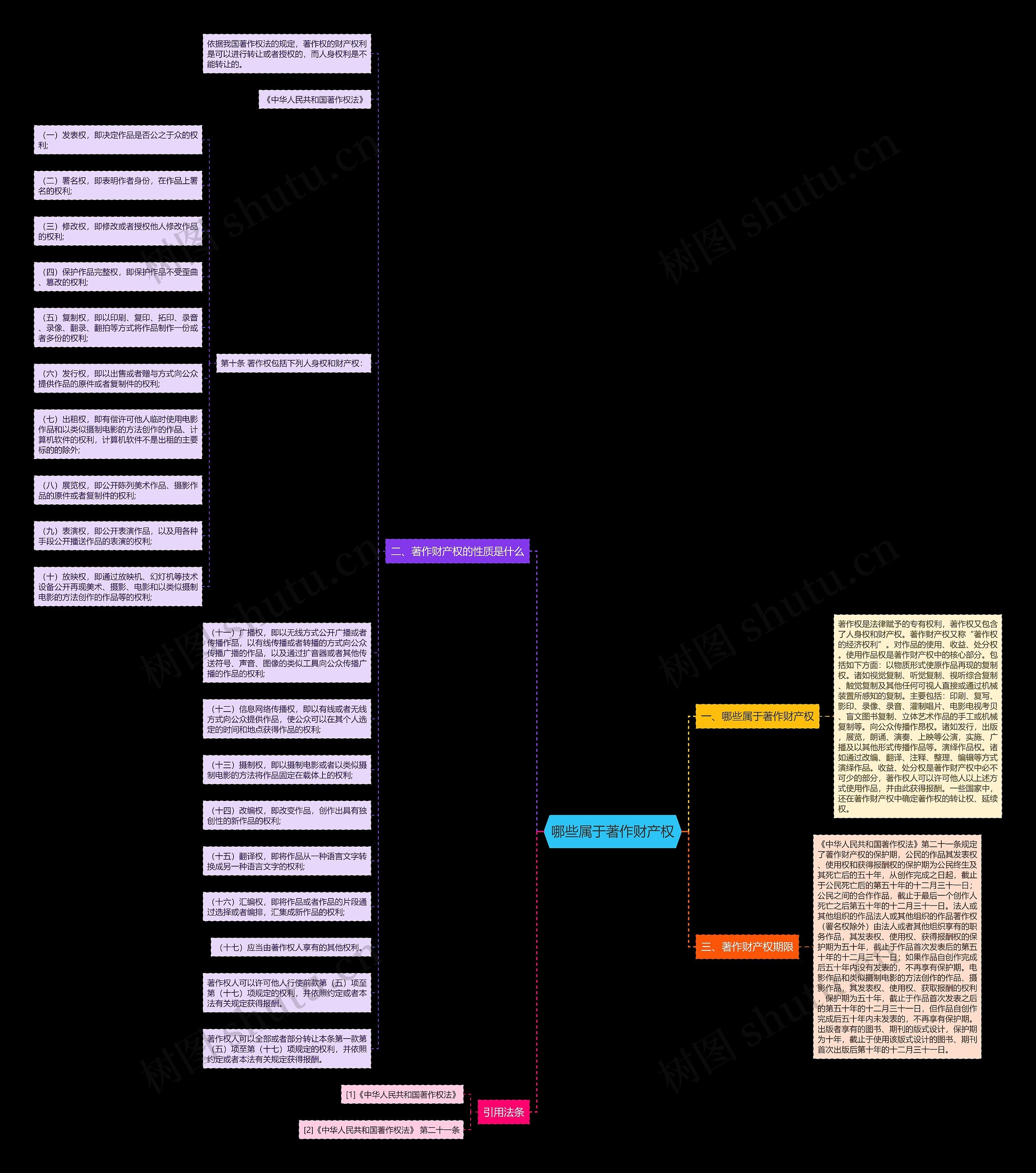 哪些属于著作财产权思维导图