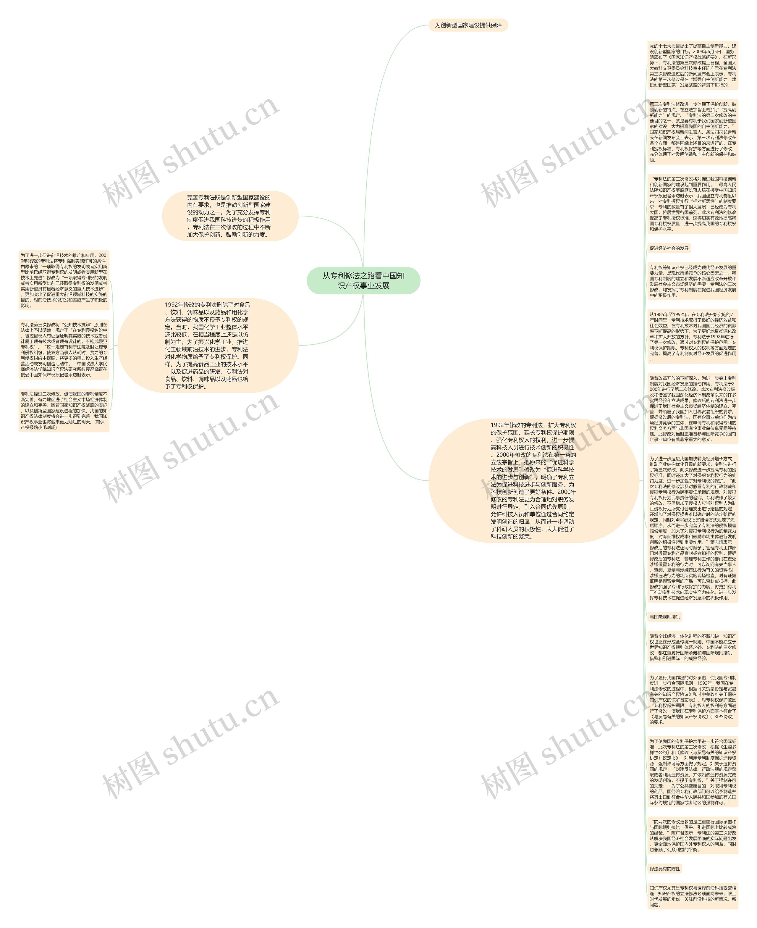 从专利修法之路看中国知识产权事业发展思维导图