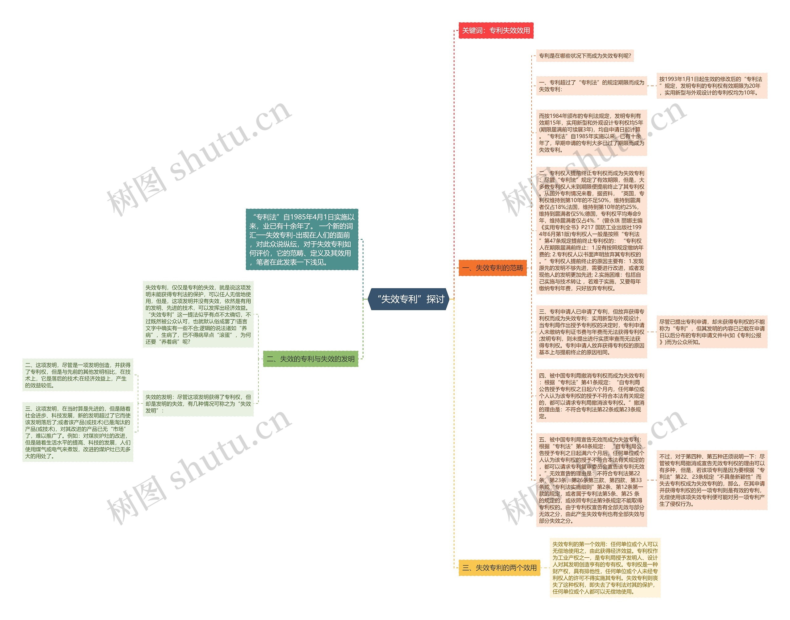 “失效专利”探讨思维导图