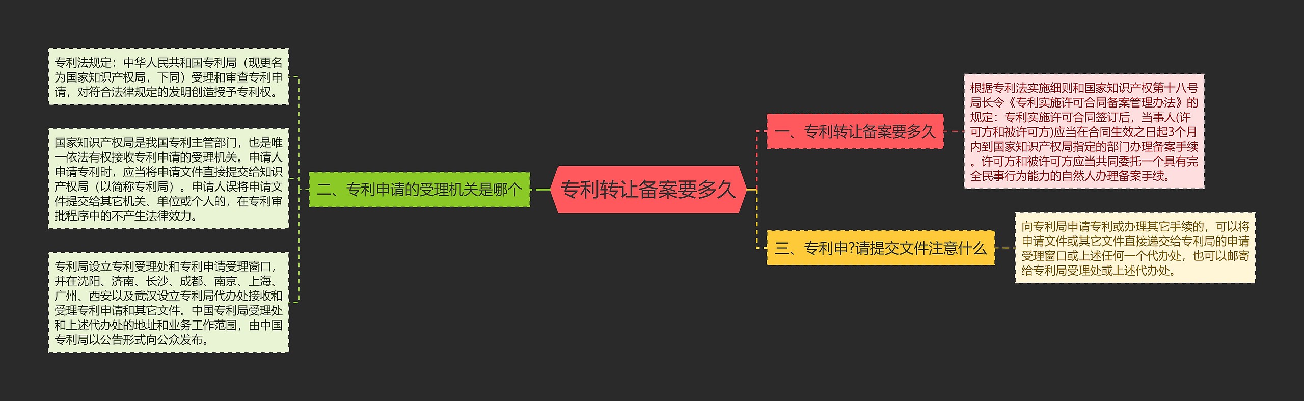 专利转让备案要多久思维导图