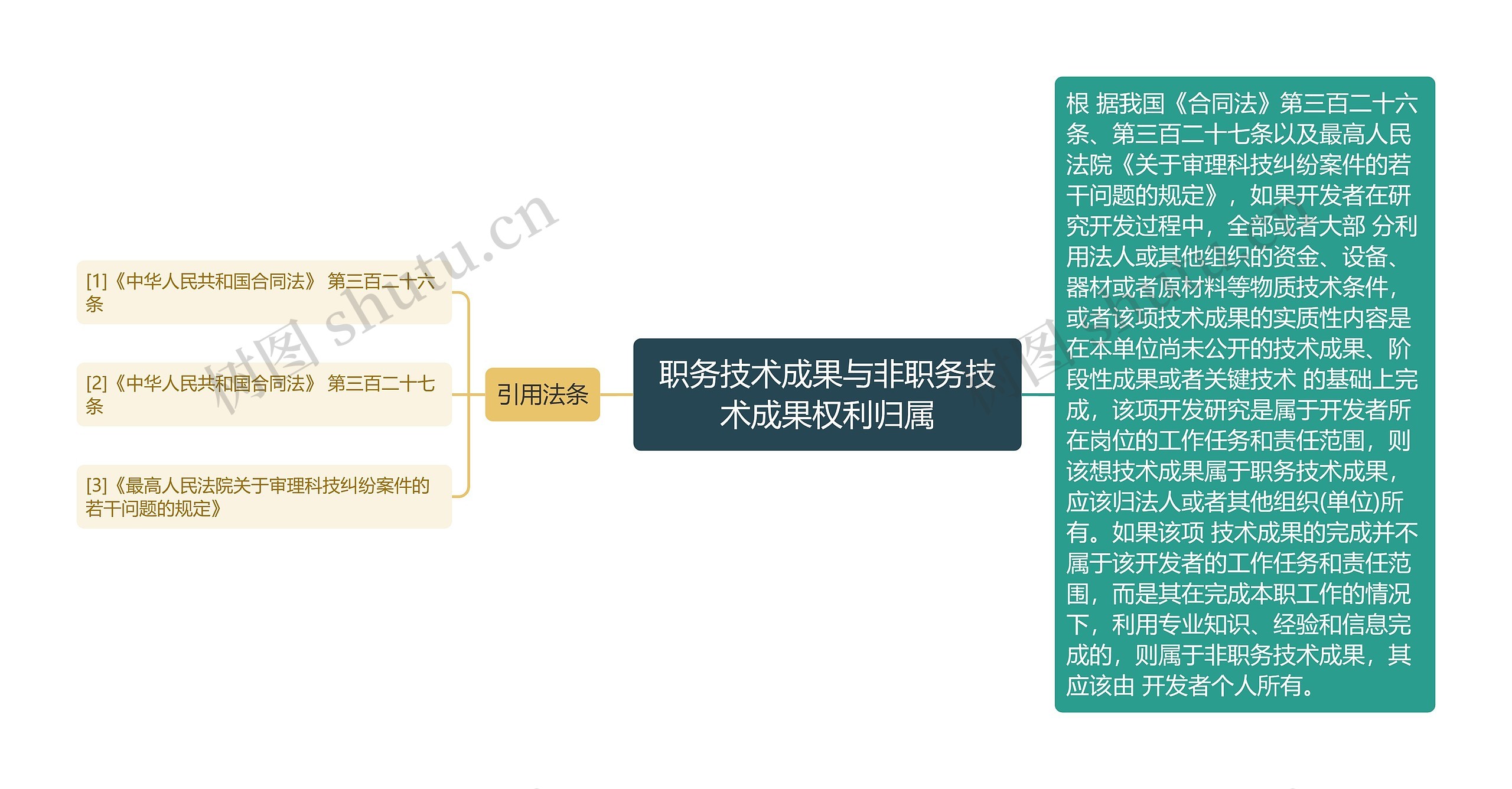 职务技术成果与非职务技术成果权利归属